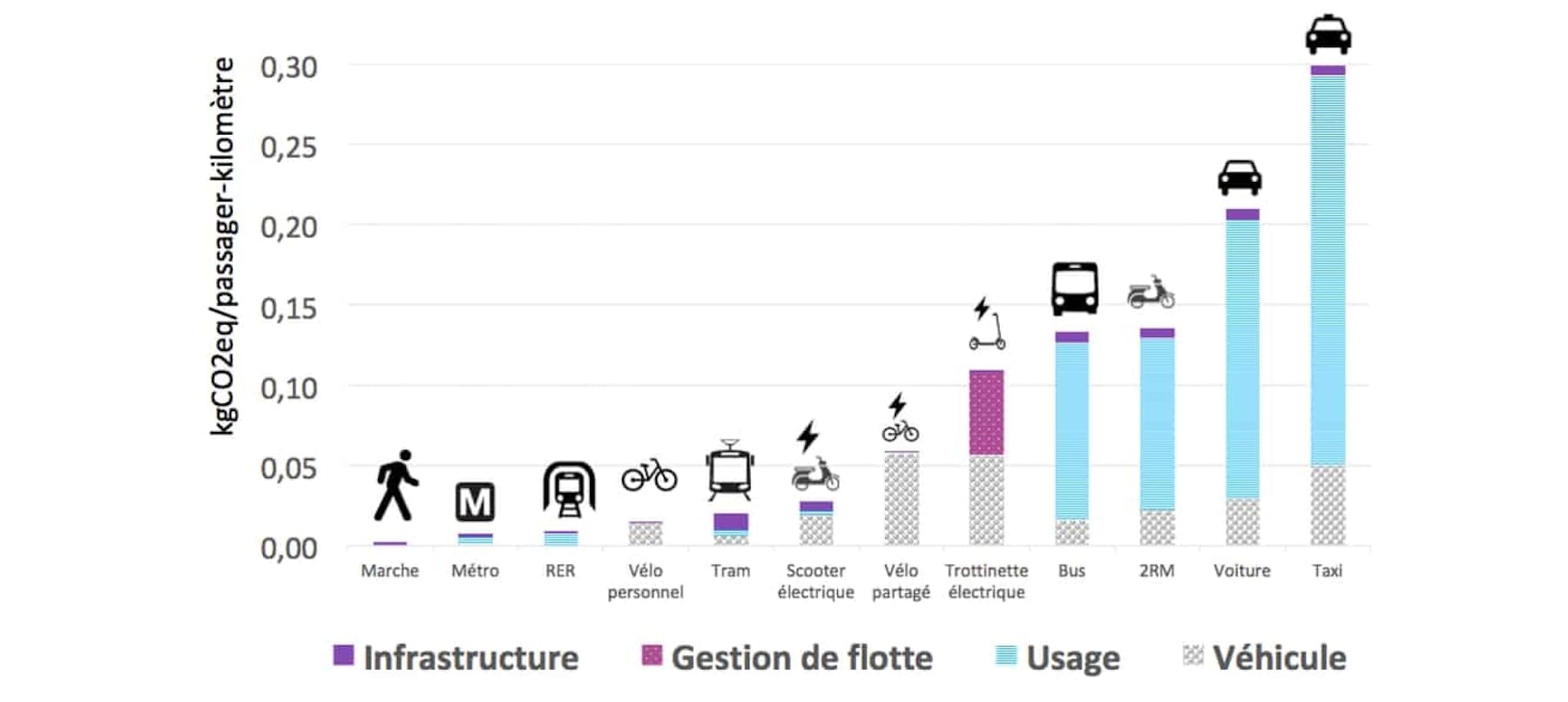 Émission de CO2 par passager.km selon le mode de déplacement dans Paris