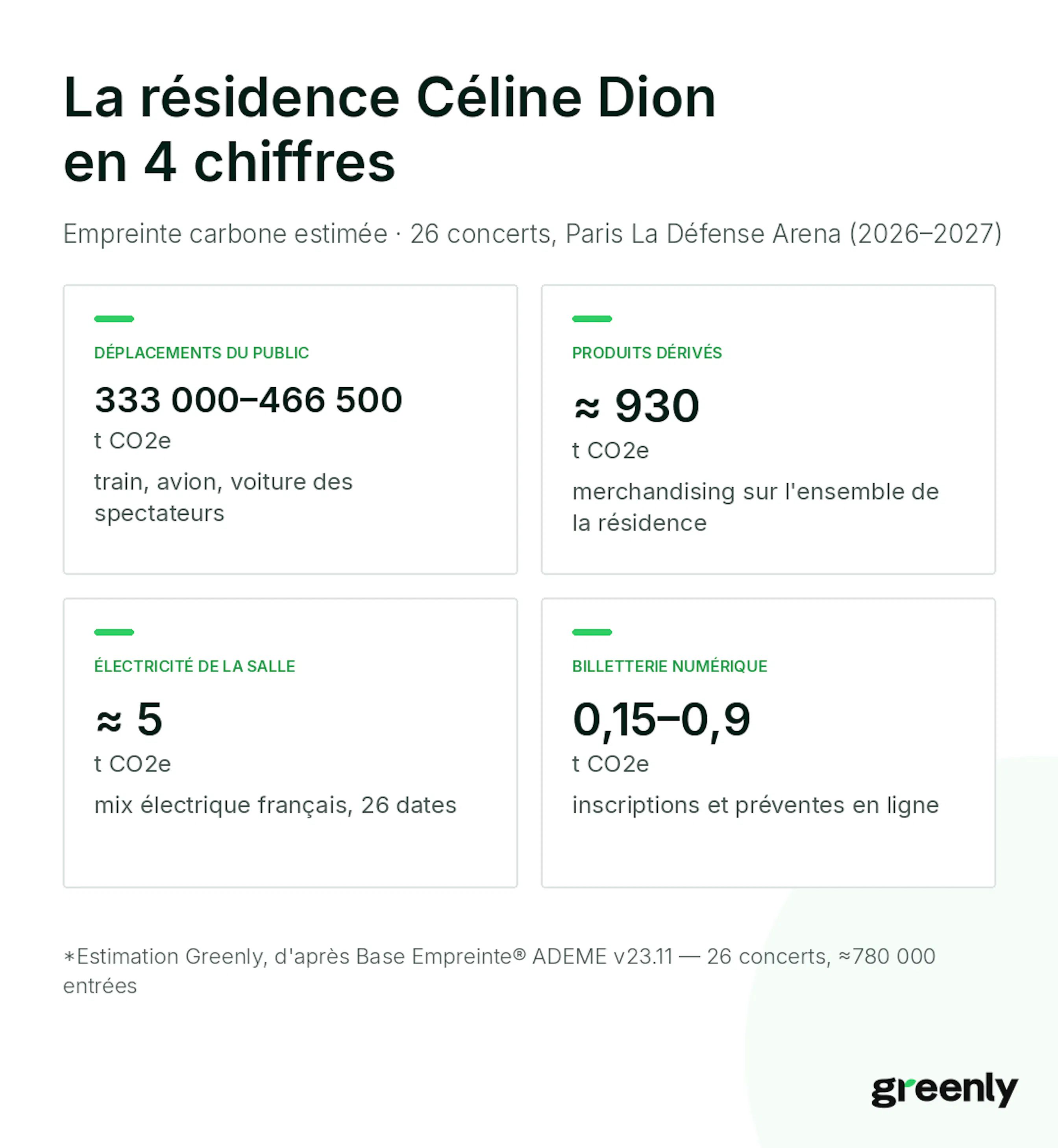 La résidence Céline Dion en 4 chiffres