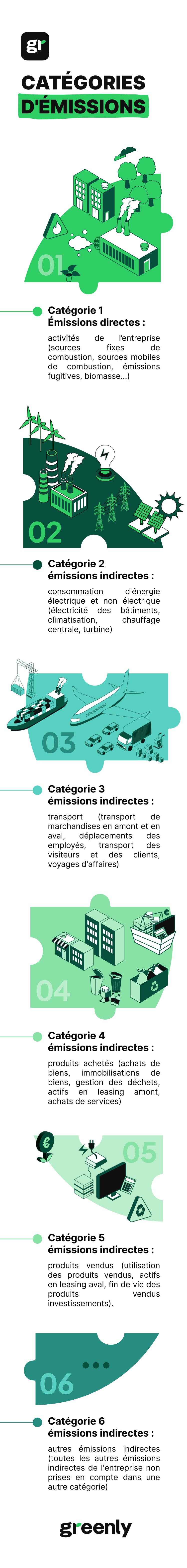 Infographie des catégories d'émissions