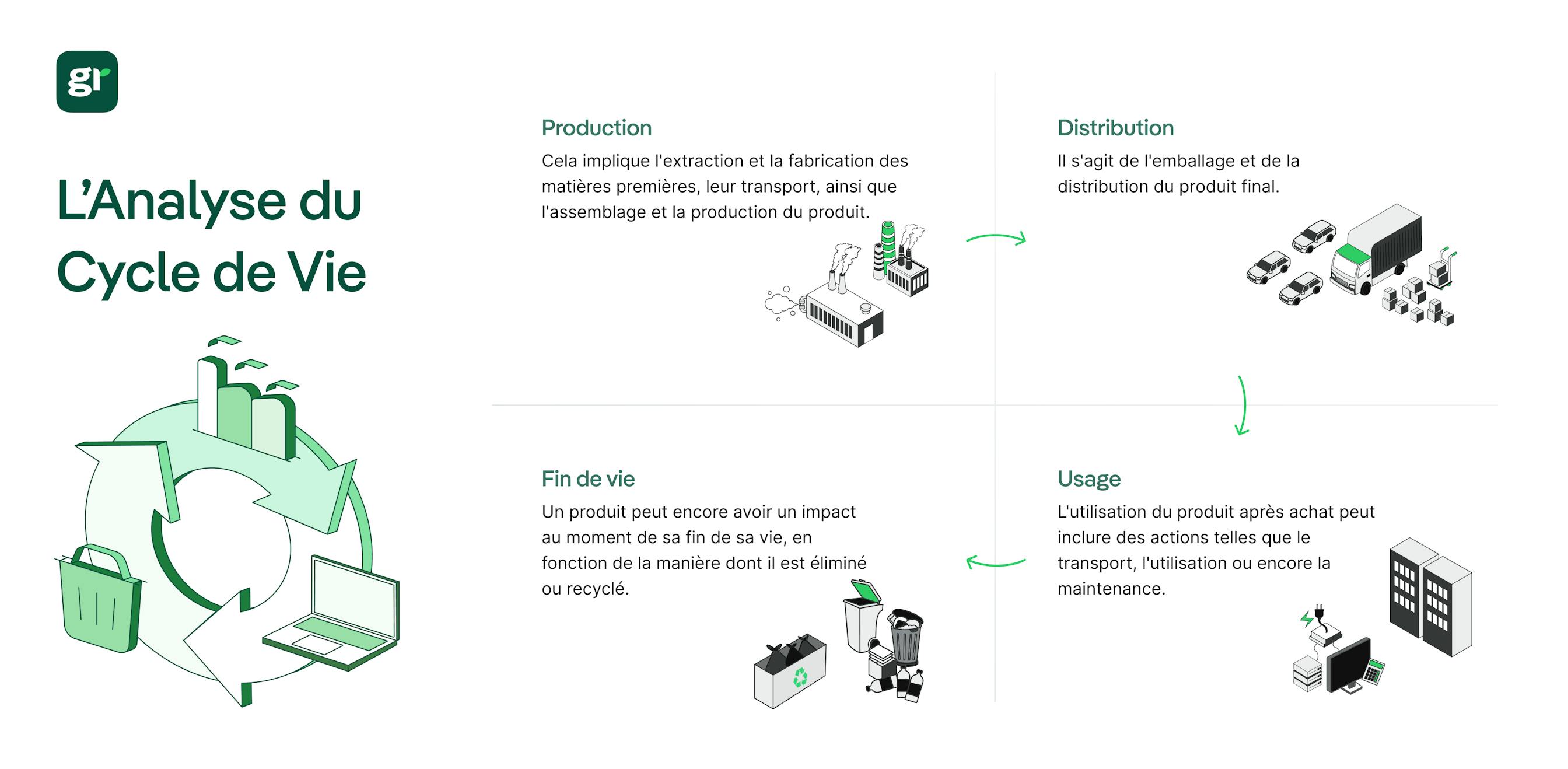 infographie décrivant les étapes du cycle de vie d'un produit