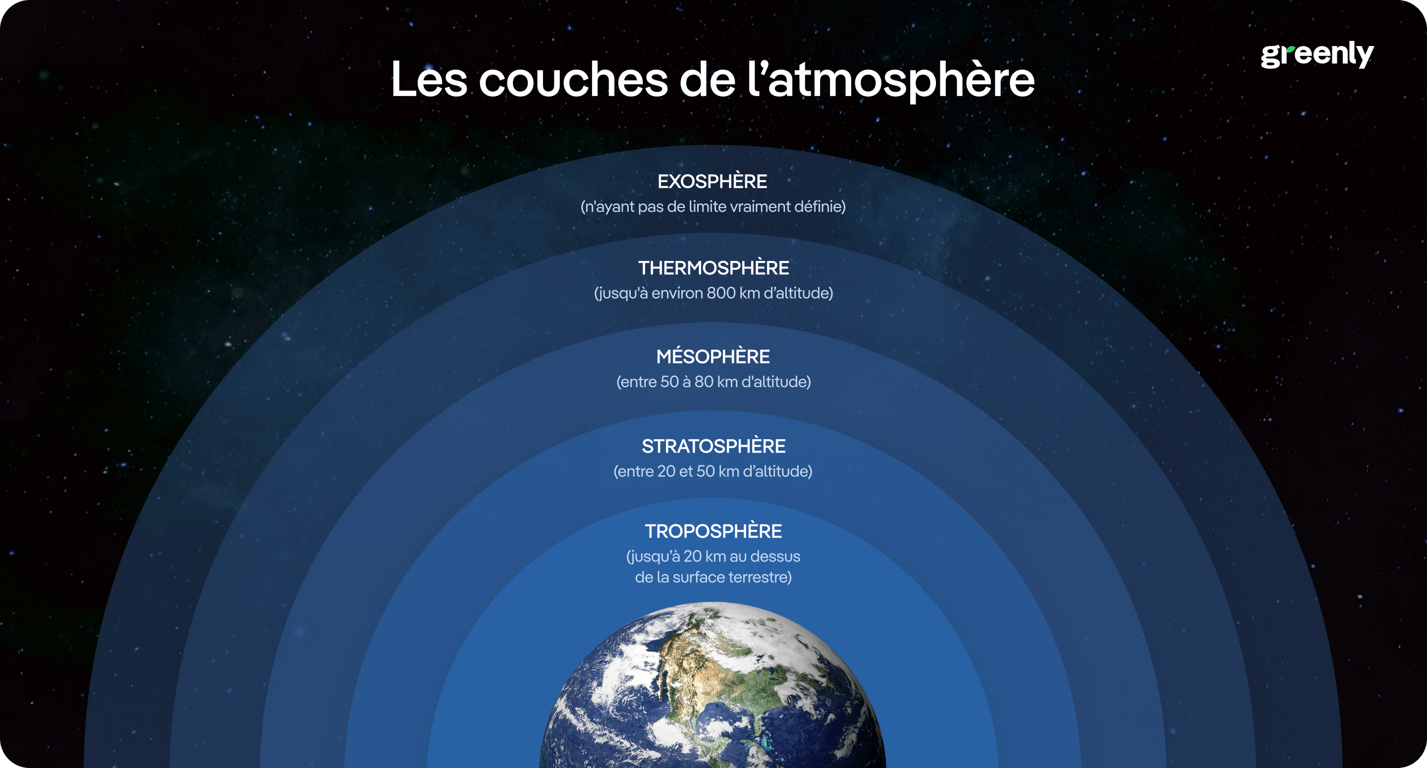 les couches de l'atmosphère