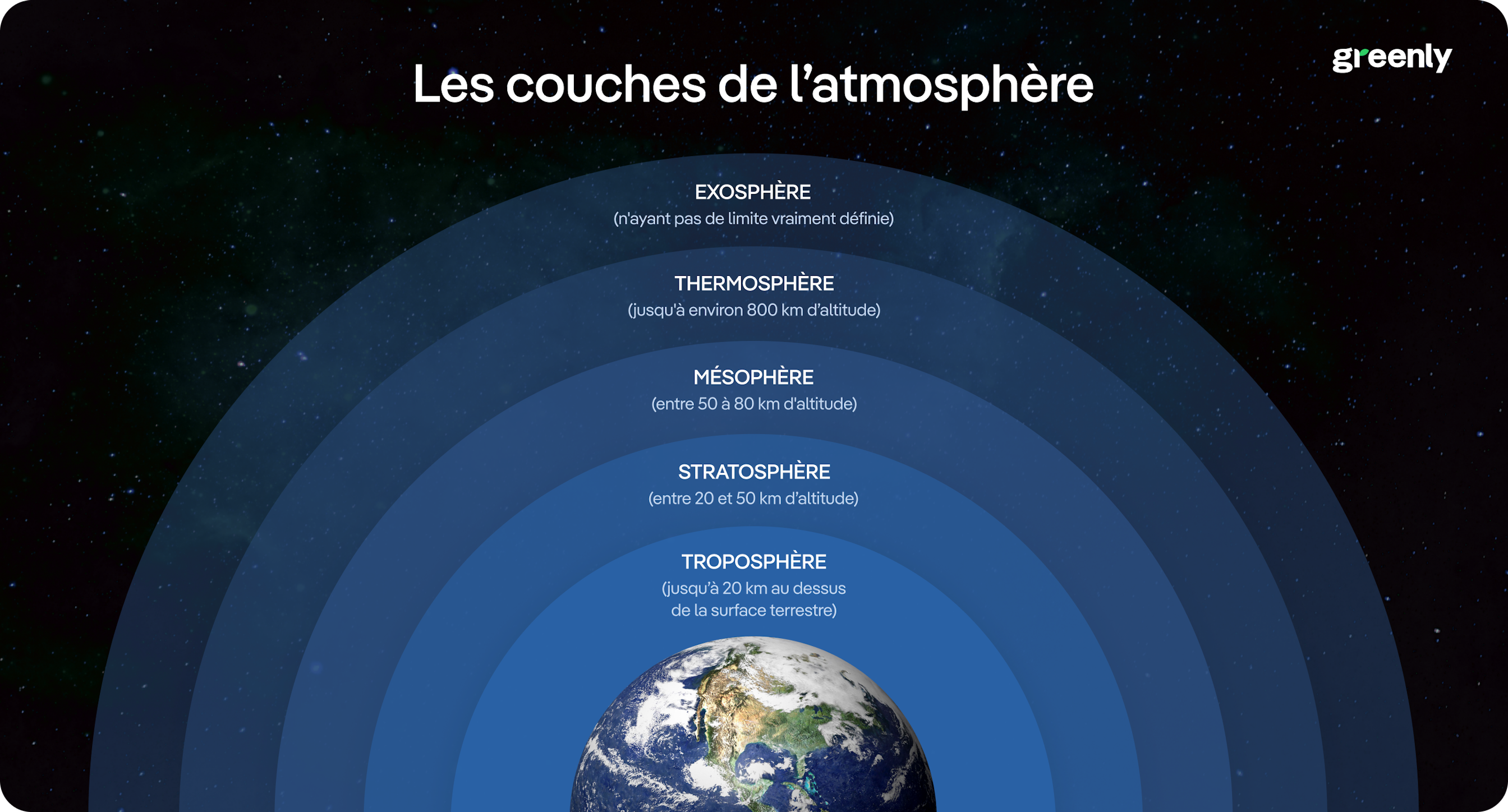infographie présentant les couches de l'atmosphère