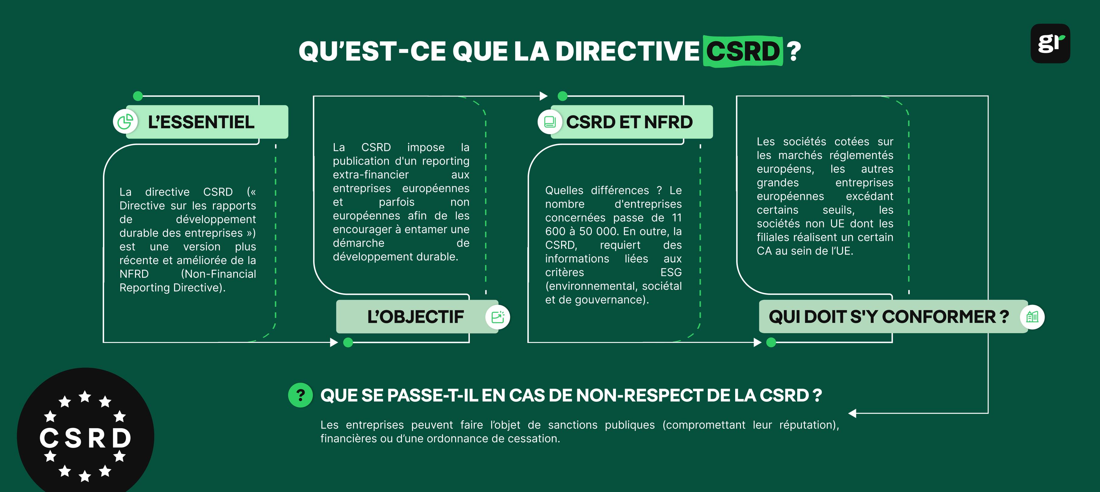 infographie décrivant les points principaux de la CSRD