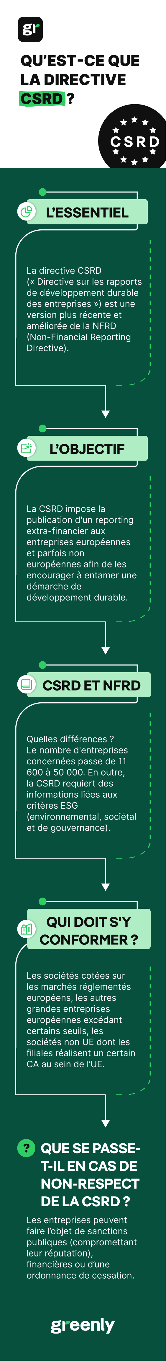 infographie décrivant les points principaux de la CSRD