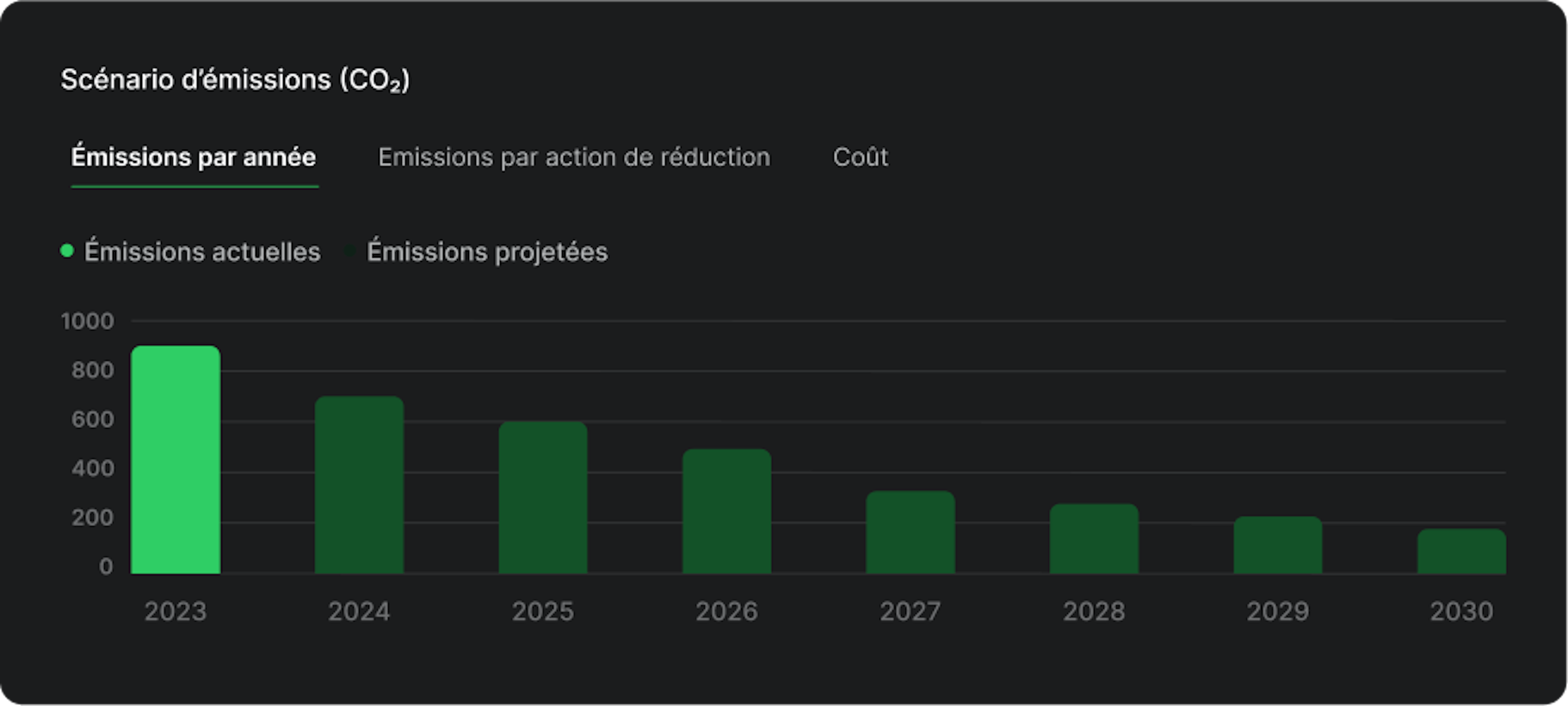 Graphique d'un scénario d'emissions (CO2)