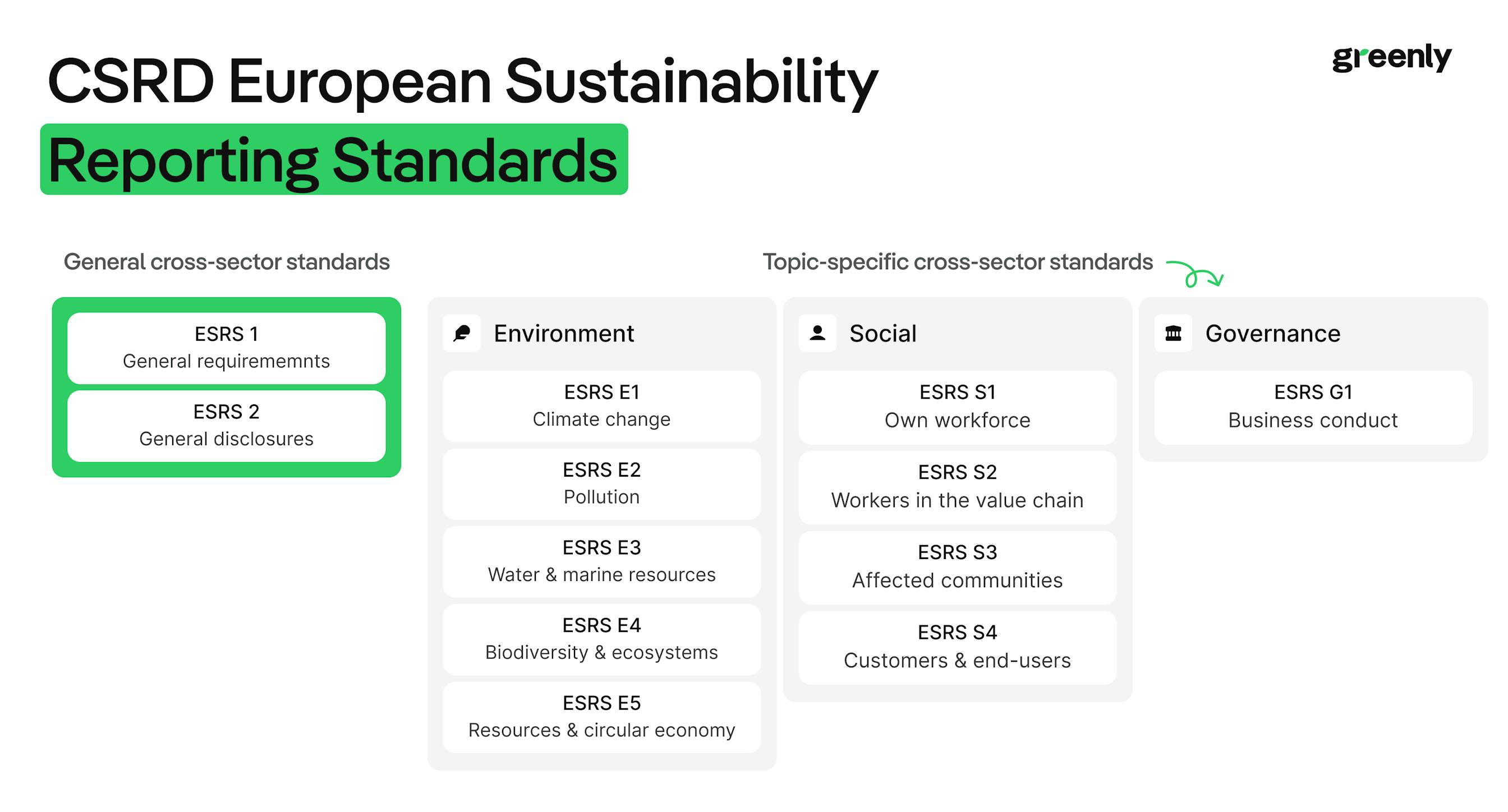 infographic on the ESRS standards