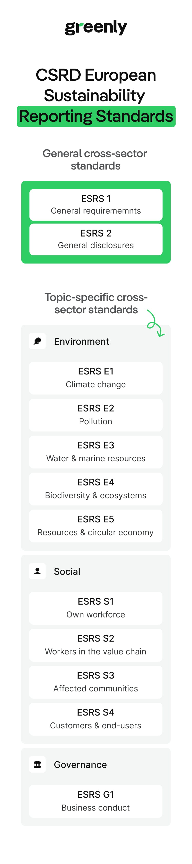 infographic on the ESRS standards