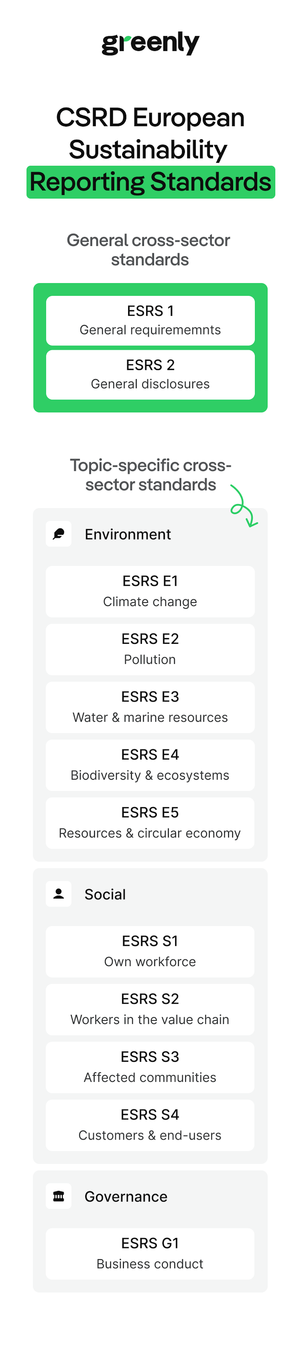 infographic on the ESRS standards