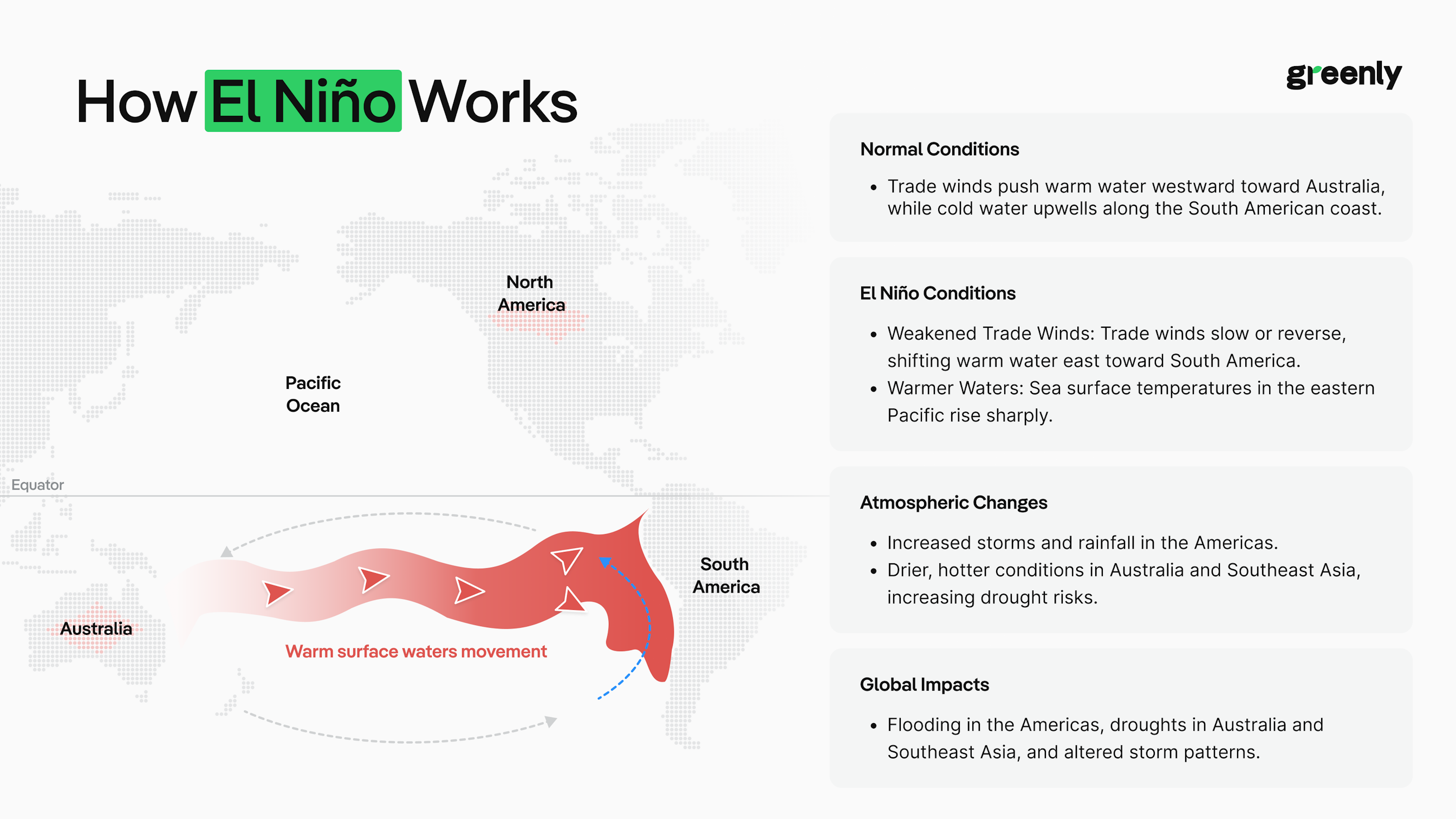 infographic on el nino