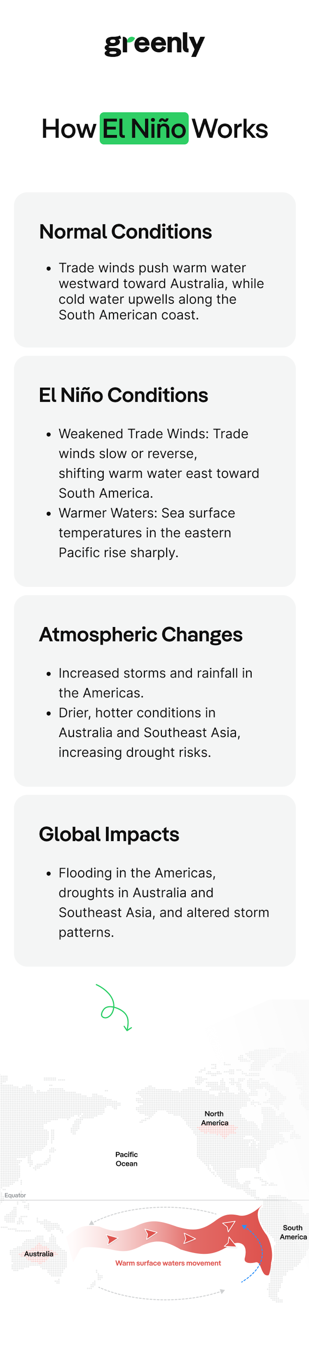 infographic on el nino