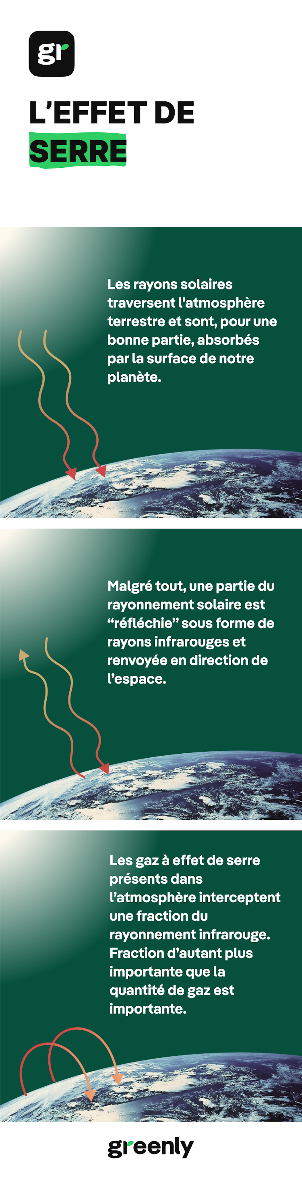 Infographie décrivant l'effet de serre