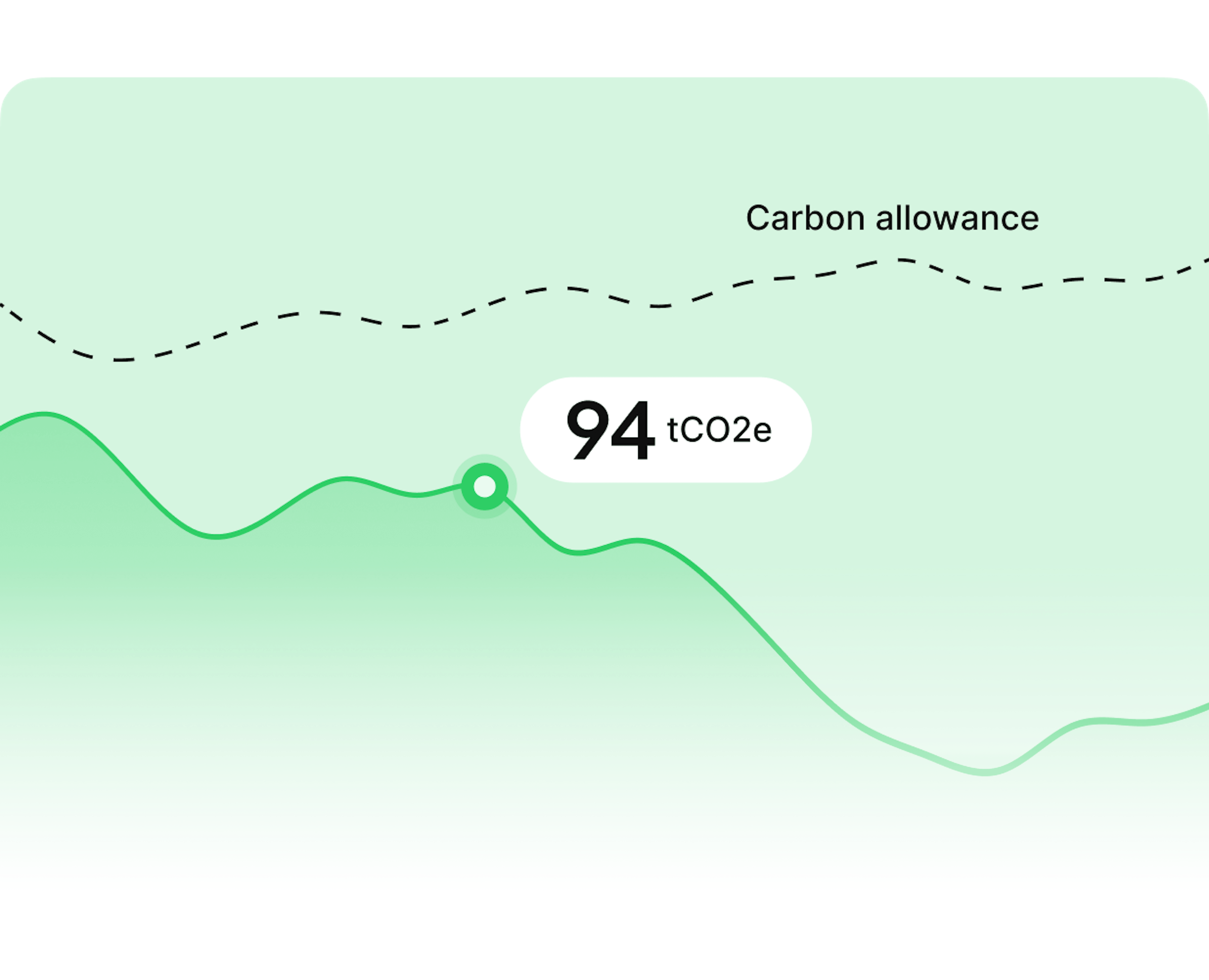 graphique de l'exemple d'une entreprise qui consomme moins de carbone que ce qui lui est alloué