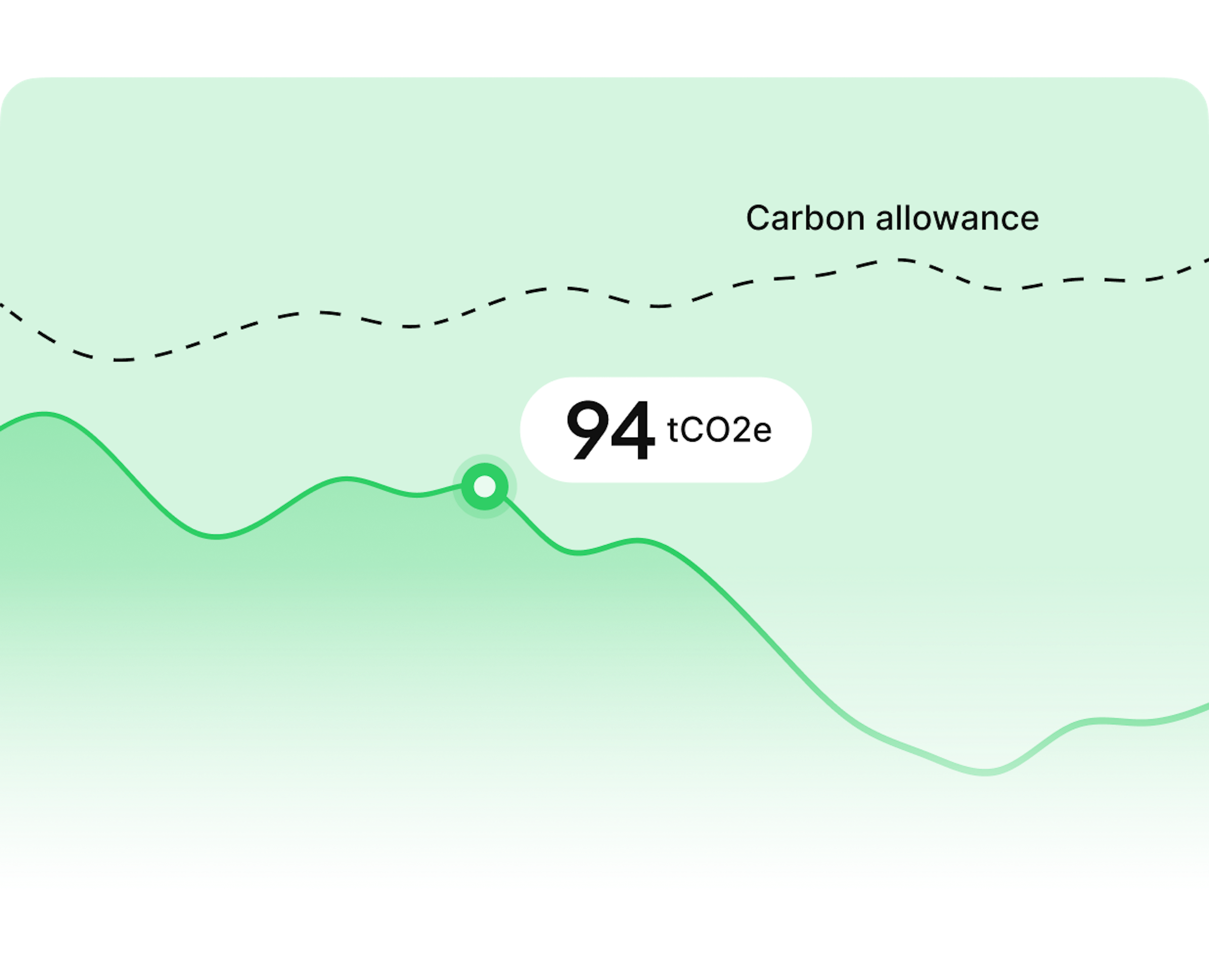 graphic example of a company that consumes less carbon than it is allocated
