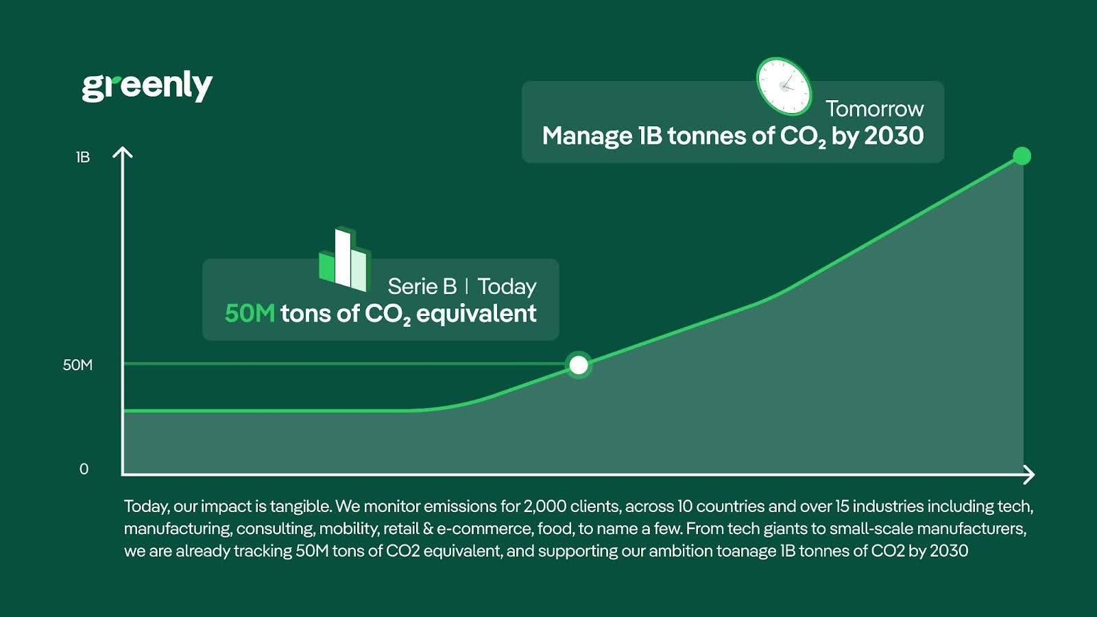 infographie ambition Greenly 2030