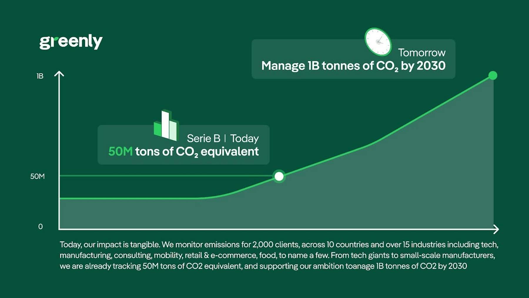 infographie ambition Greenly 2030