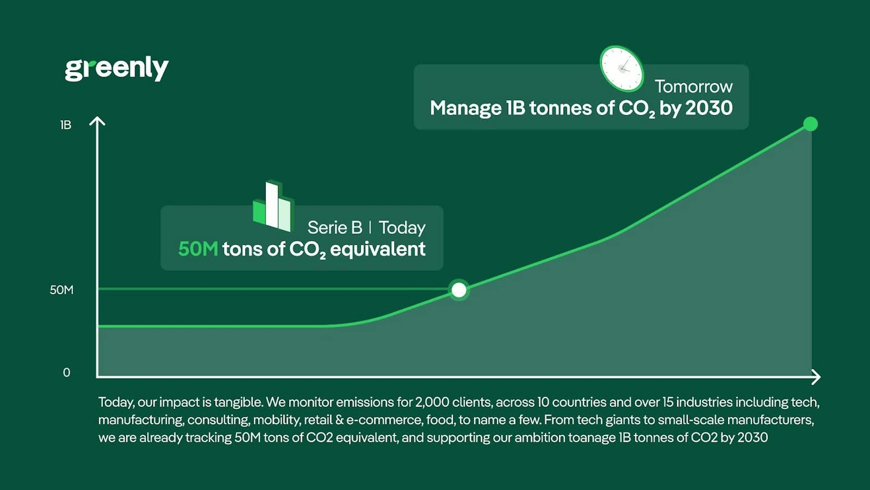 infographie ambition Greenly 2030