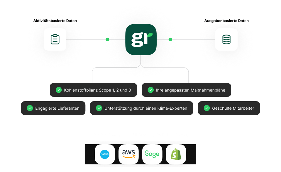 Grafik - Illustrationen - Deutsch - mit Greenly