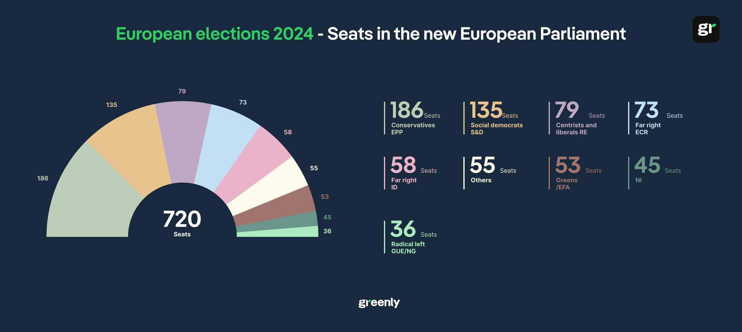 Graph depicting the EU election results