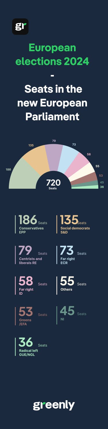 Graph depicting the EU election results