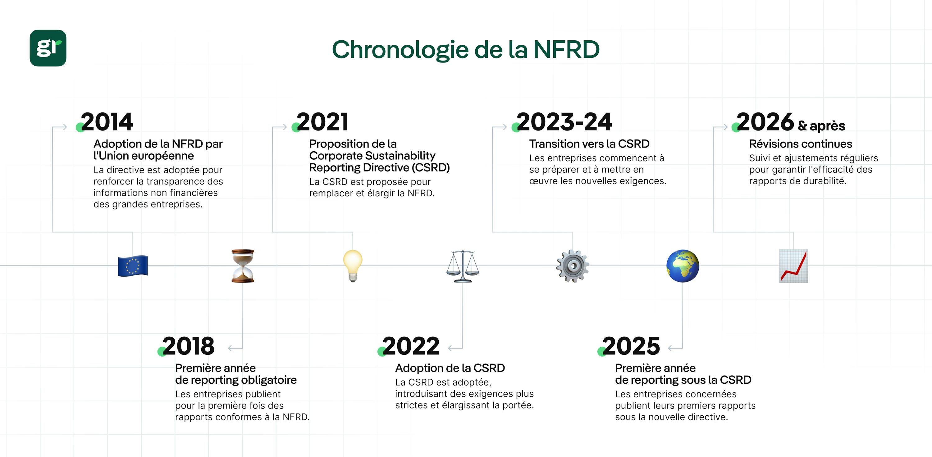 Chronologie de la NFRD, depuis sa création en 2014 jusqu'à ses possibles futures évolutions en 2026 et plus