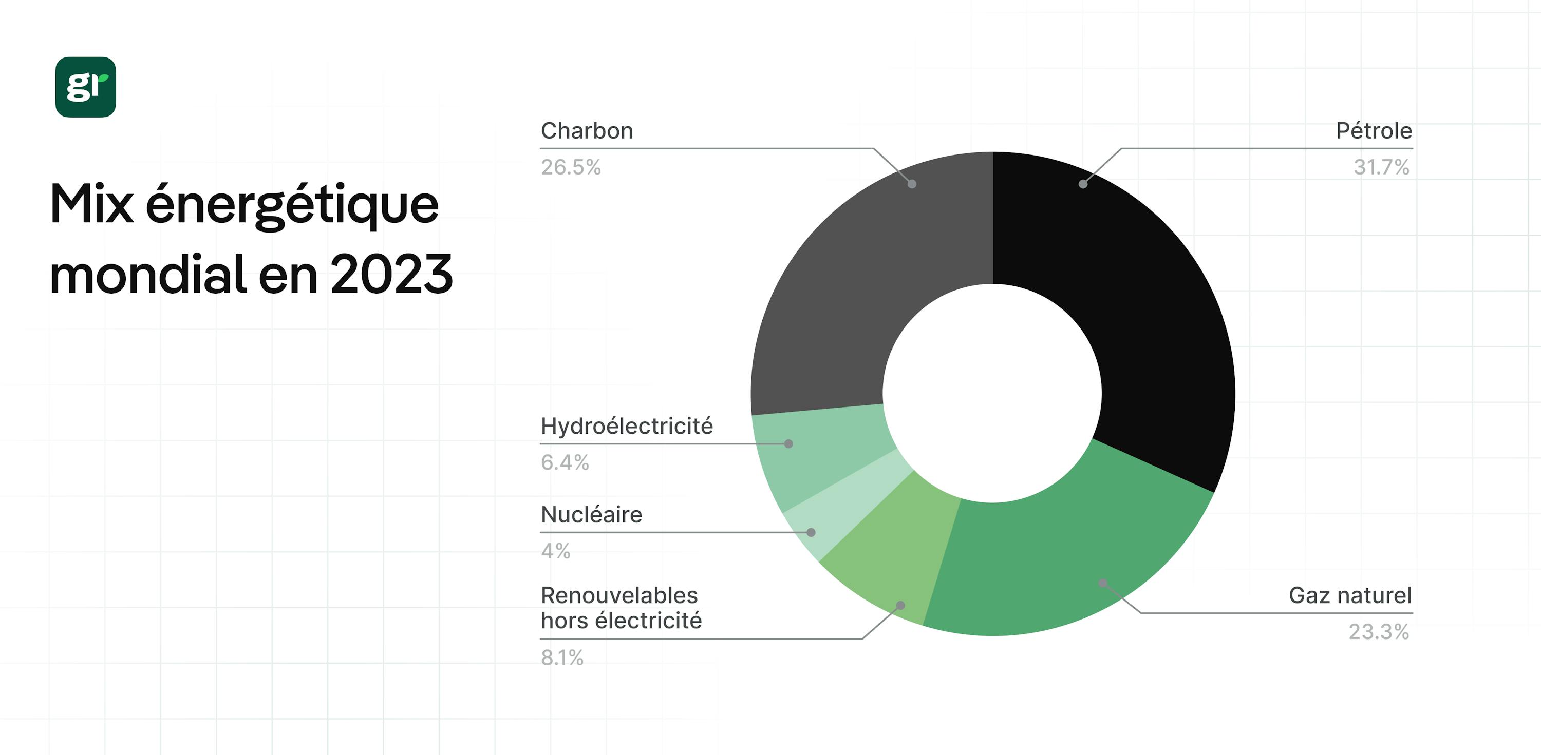 infographie "mix énergétique mondial en 2023", avec le gaz, le pétrole et le charbon presque à égalité remplissant les 3/4 du graphique