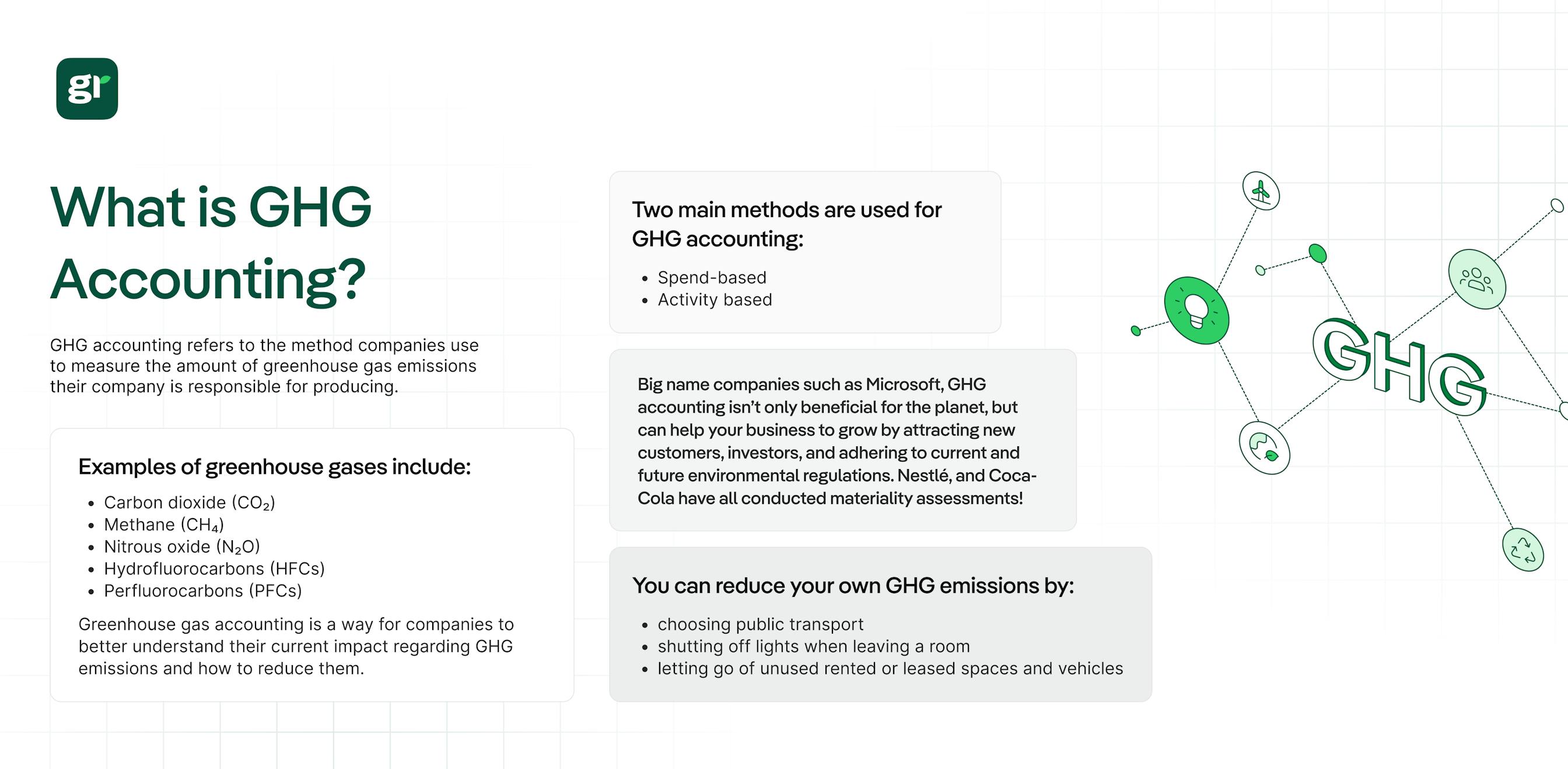 "what is GHG accounting ?" infographic