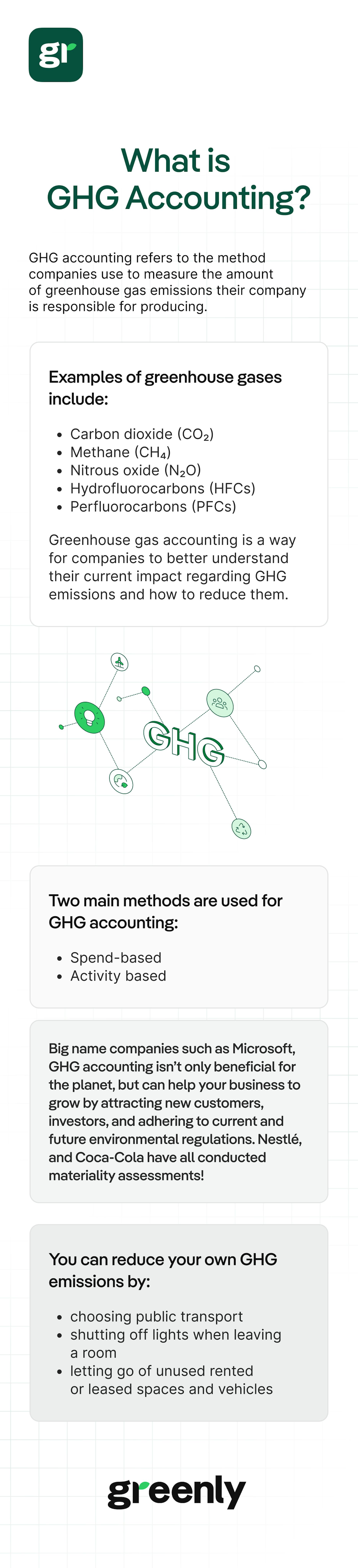 "what is GHG accounting ?" infographic