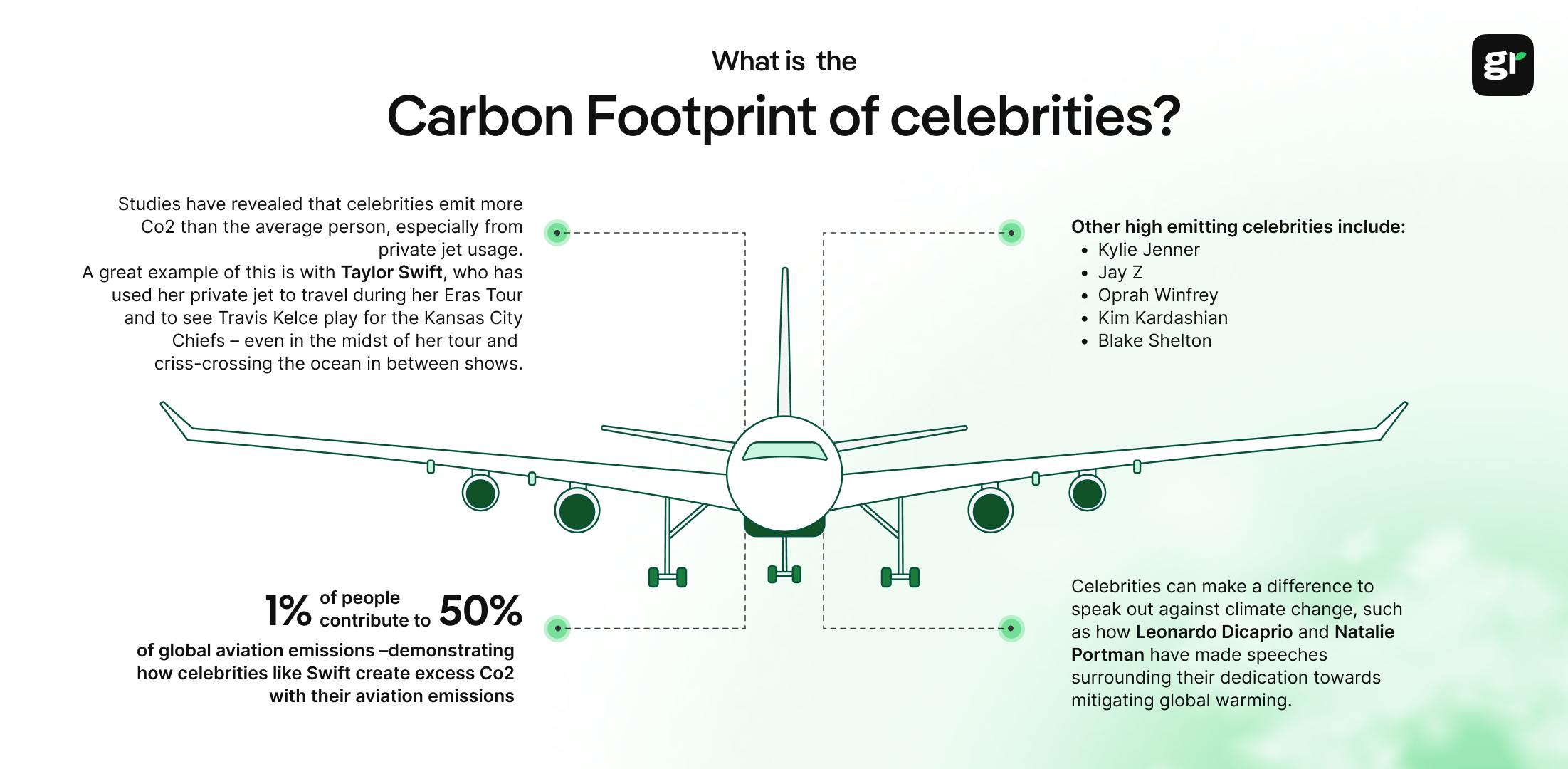 Carbon footprint of celebrities infographic, with explanations and definition