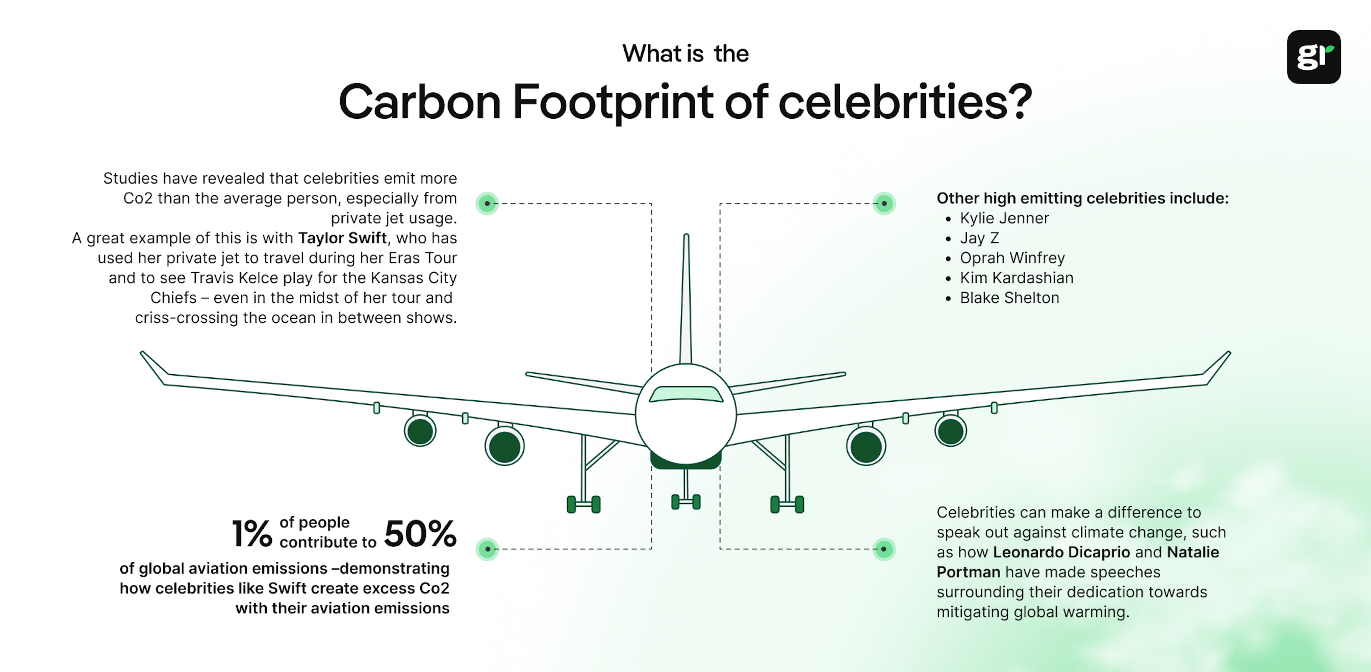 Carbon footprint of celebrities infographic, with explanations and definition