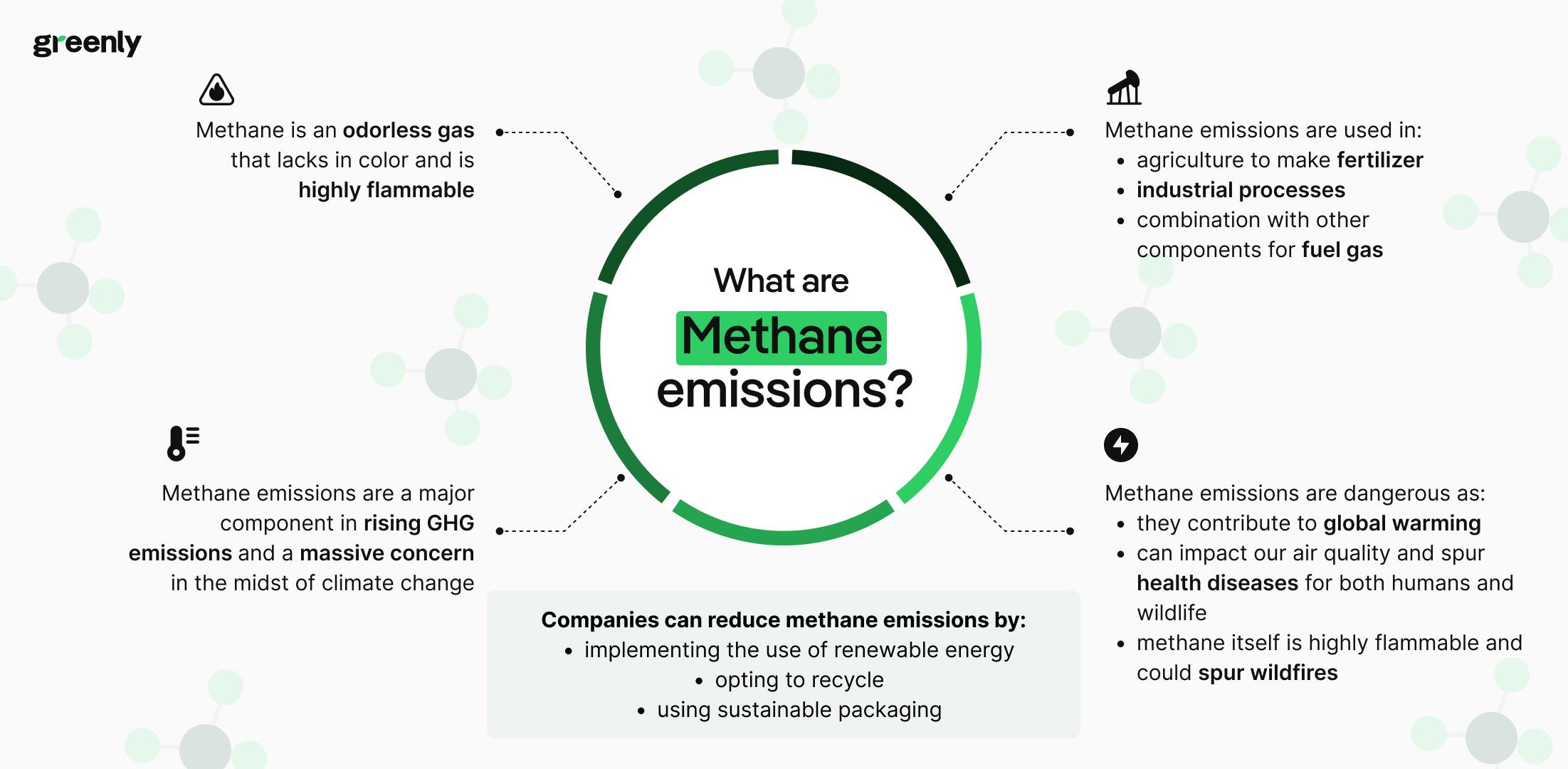 resume of definition and explanation about methane emissions