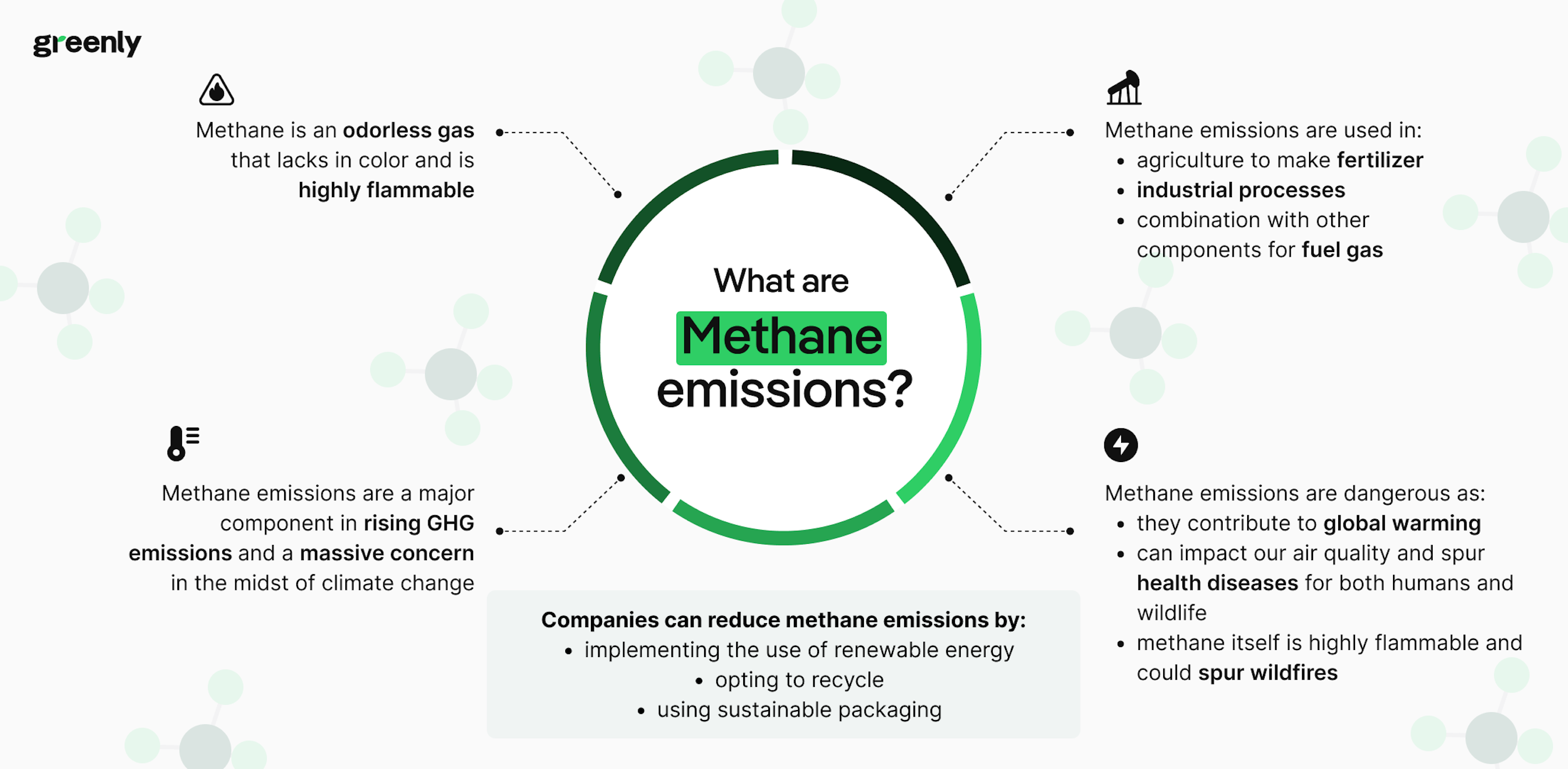 definition and explanation about methane emissions