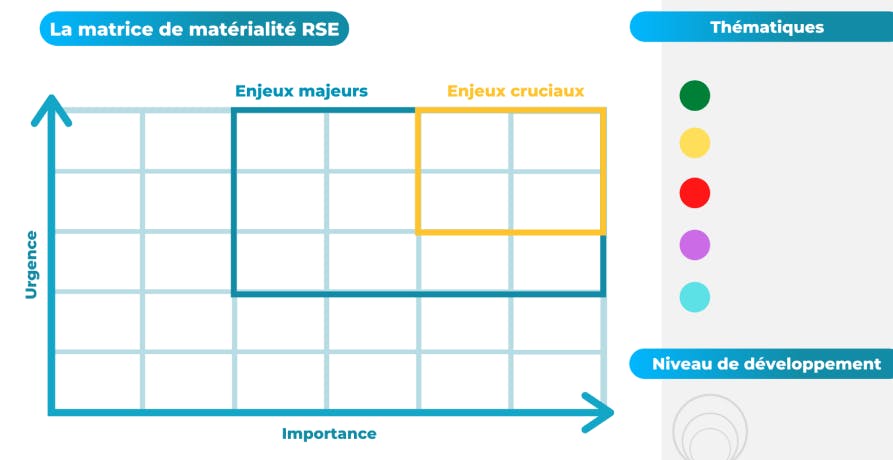 Modèle vierge d'une matrice de matérialité