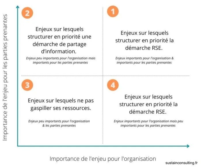 Visuel d'une matrice de matiérialité, séparée en fonction des importances