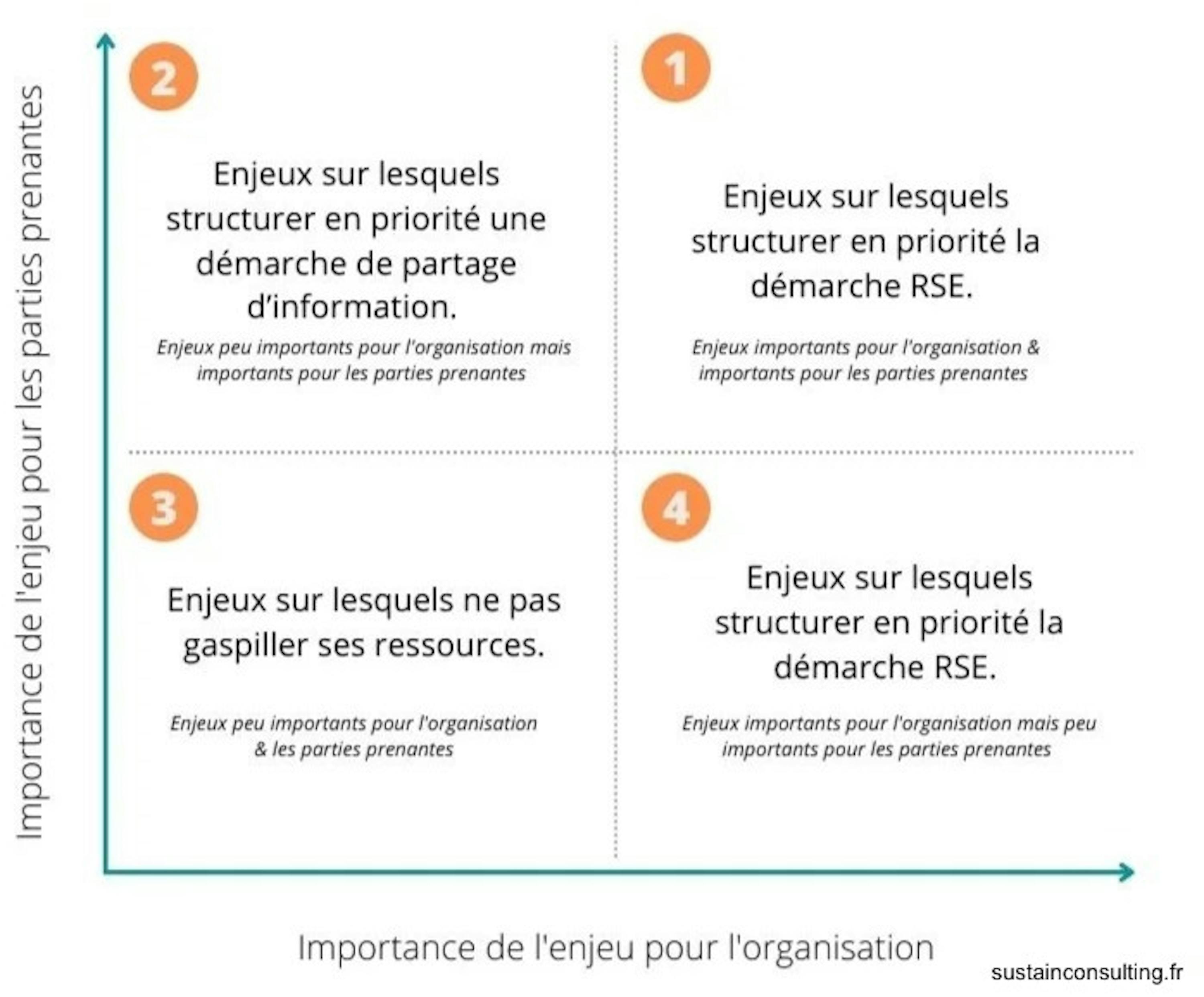 Visuel d'une matrice de matiérialité, séparée en fonction des importances