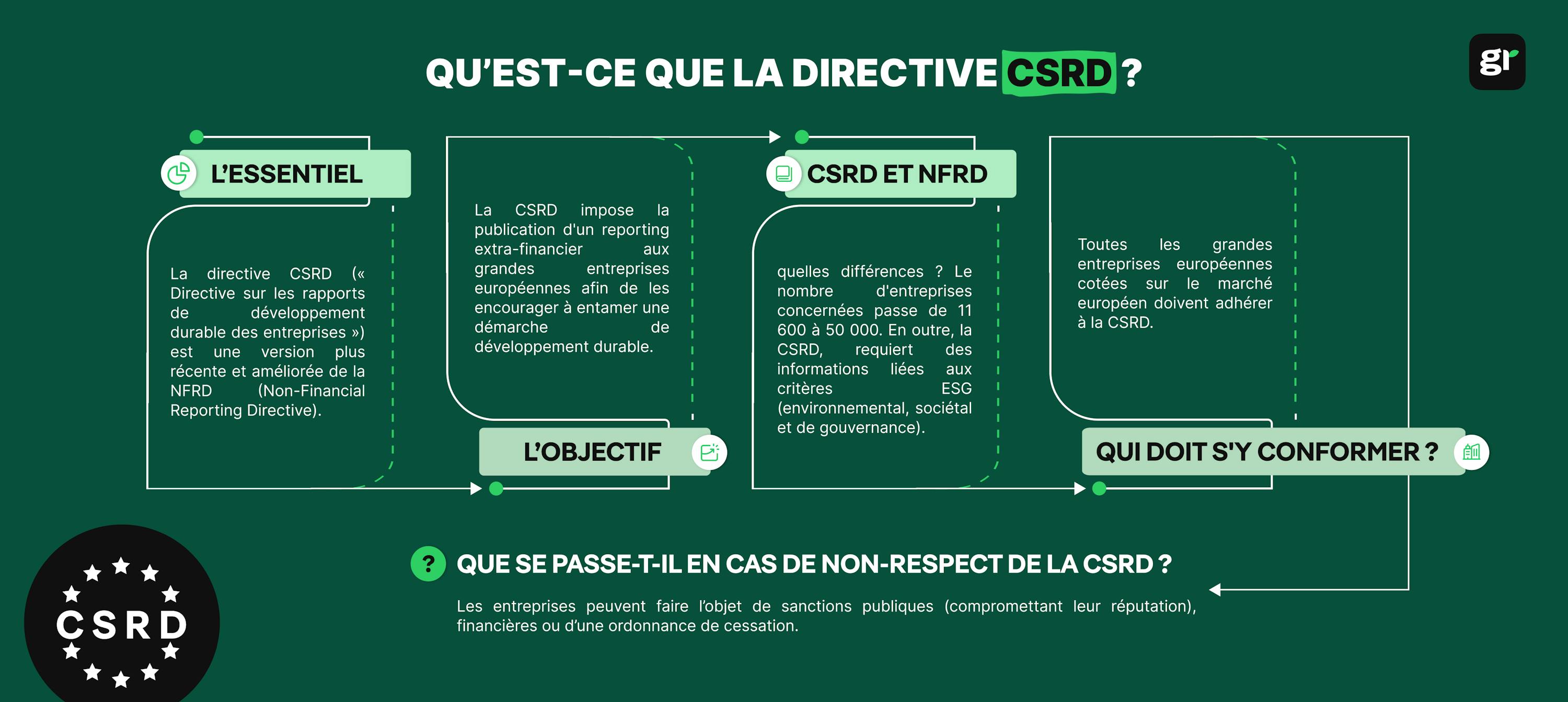 Infographie qui résume l'article, à savoir l'essentiel de la CSRD, sob objectif, la différence entre CSRD et NFRD et qui doit s'y conformer