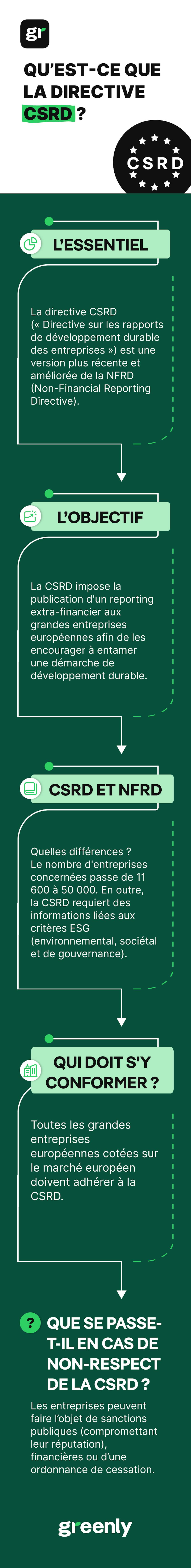 Infographie qui résume l'article, à savoir l'essentiel de la CSRD, sob objectif, la différence entre CSRD et NFRD et qui doit s'y conformer