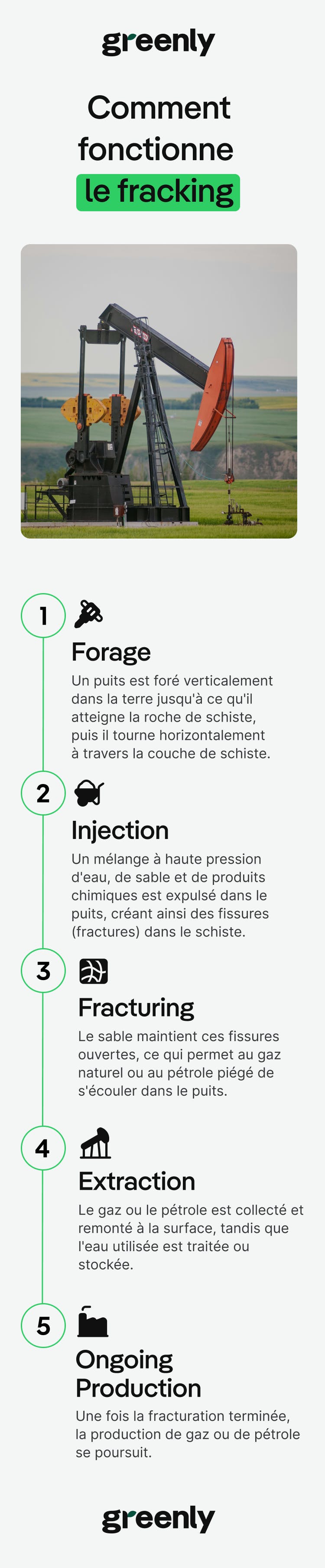 résumé du fonctionnement du fraking