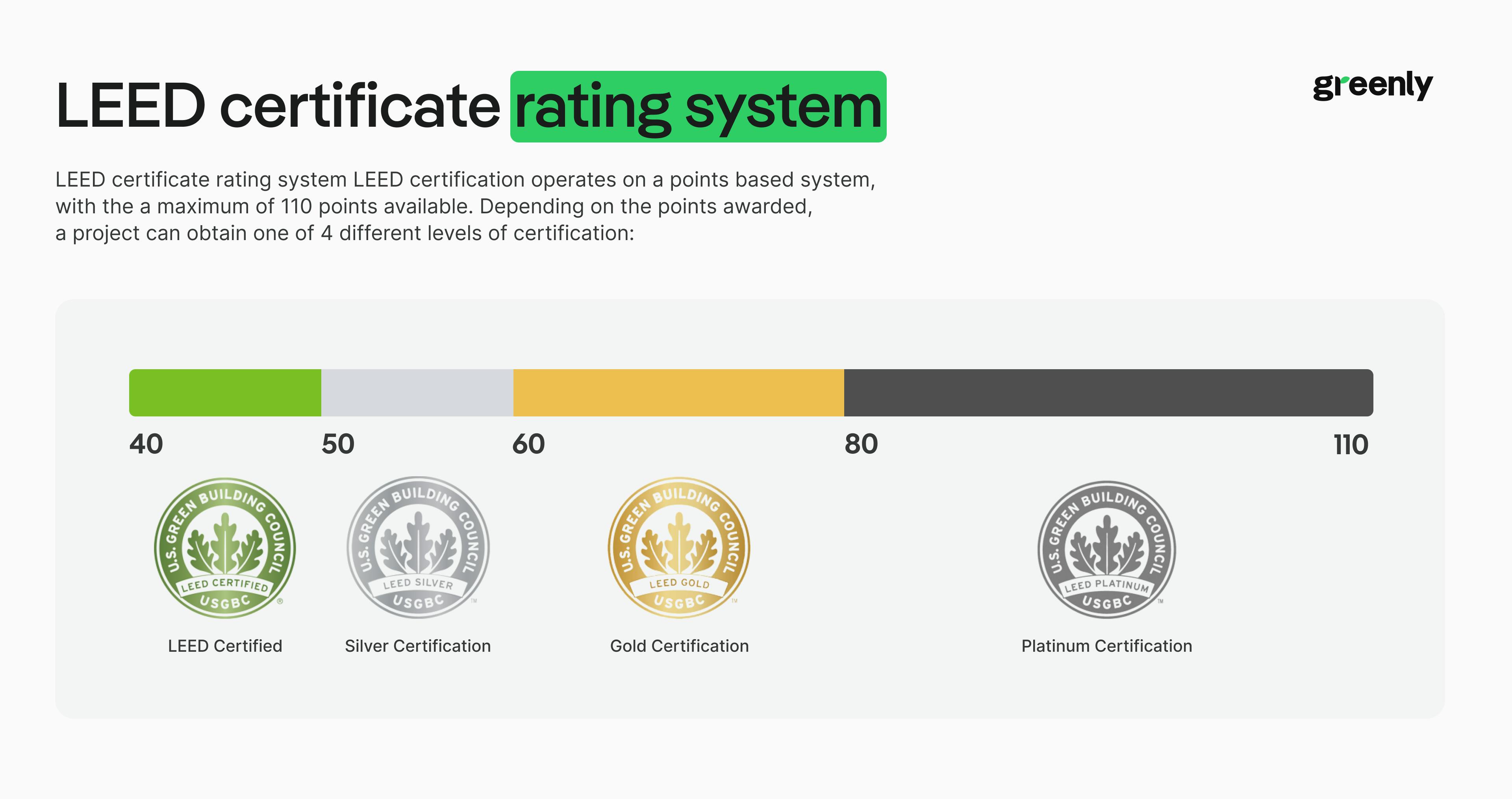 visual of LEED certificate rating system