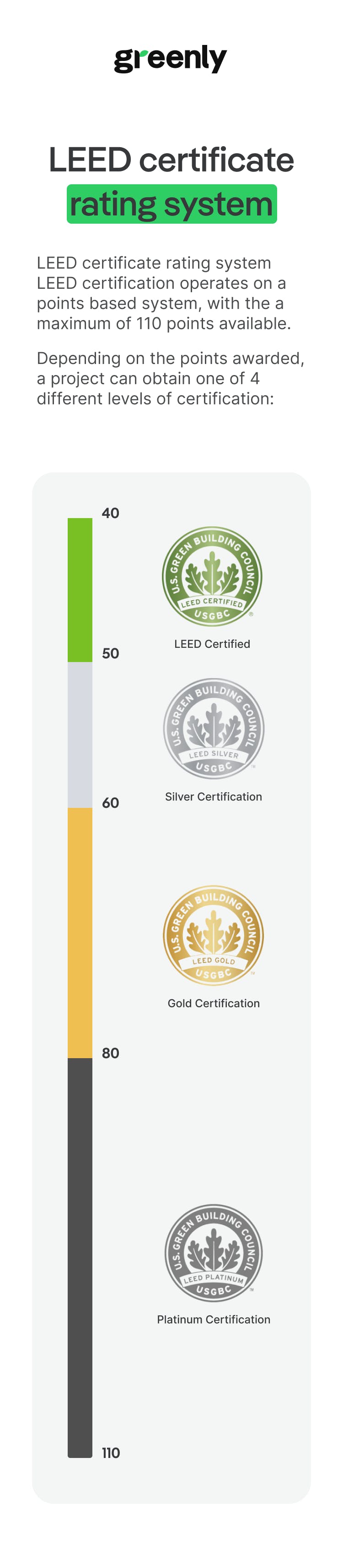 visual of LEED certificate rating system