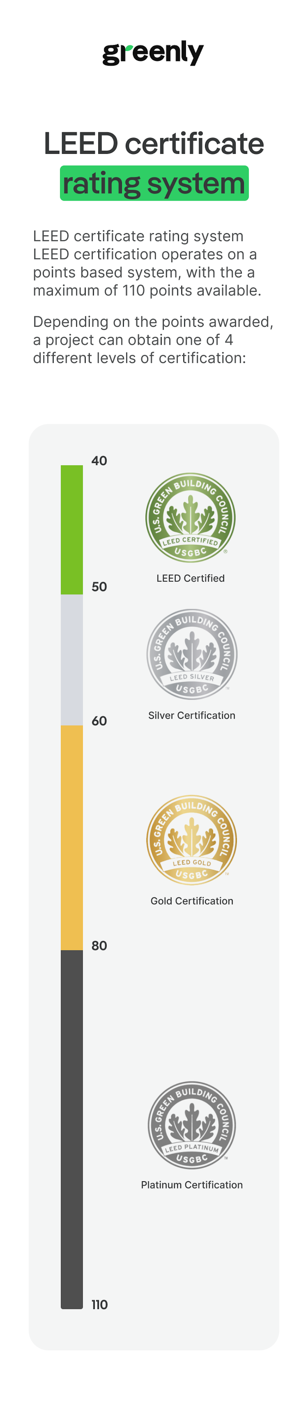 visual of LEED certificate rating system