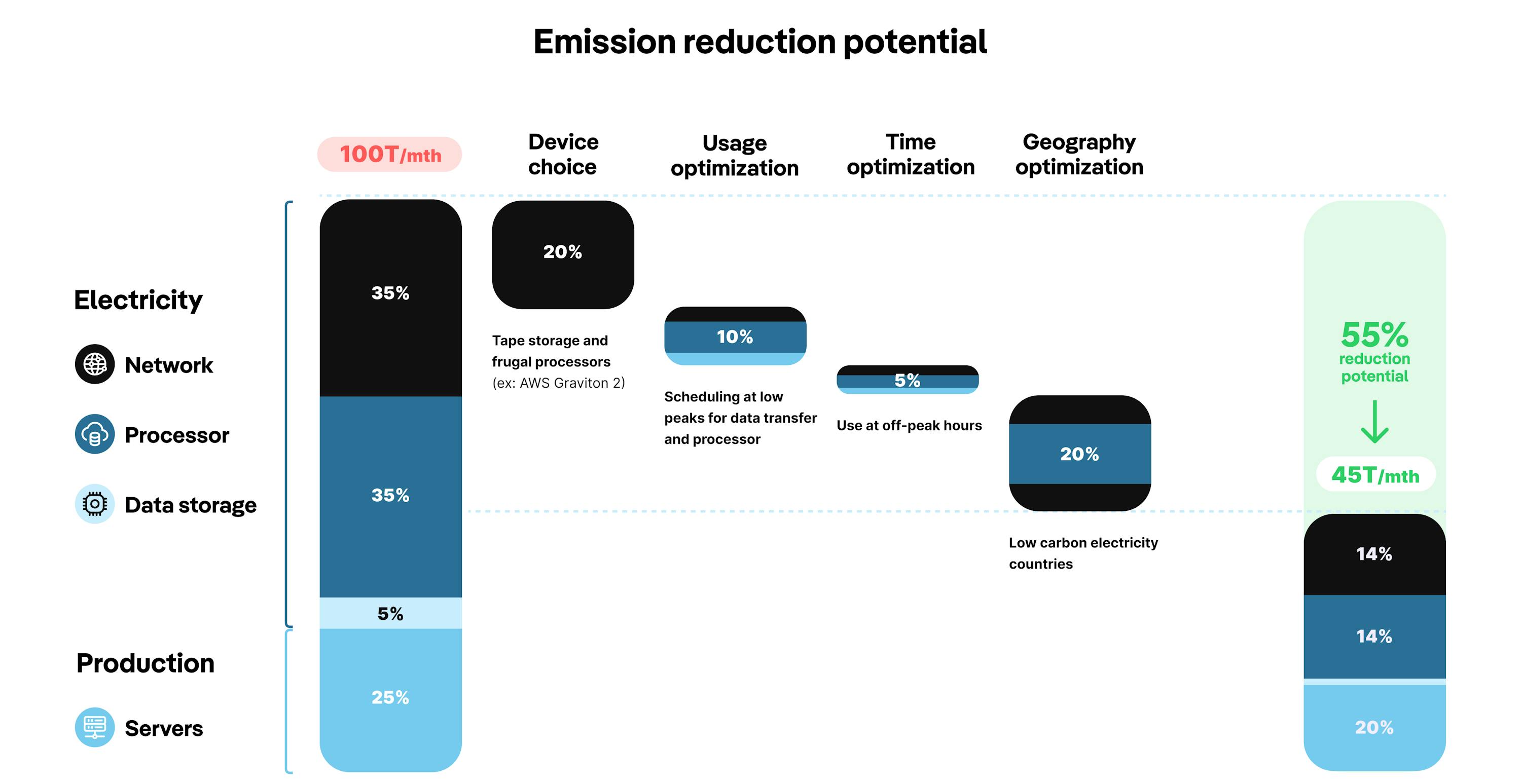 Graphs of reduction potential