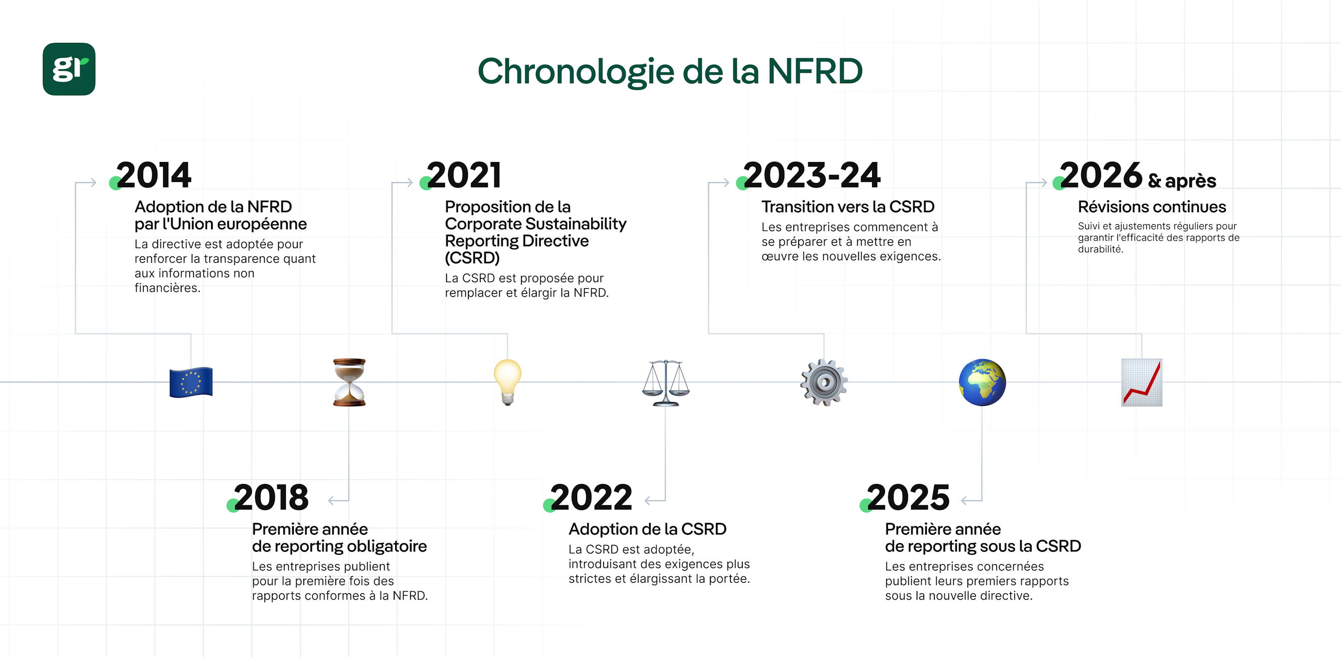infographie décrivant la chronologie de la nfrd