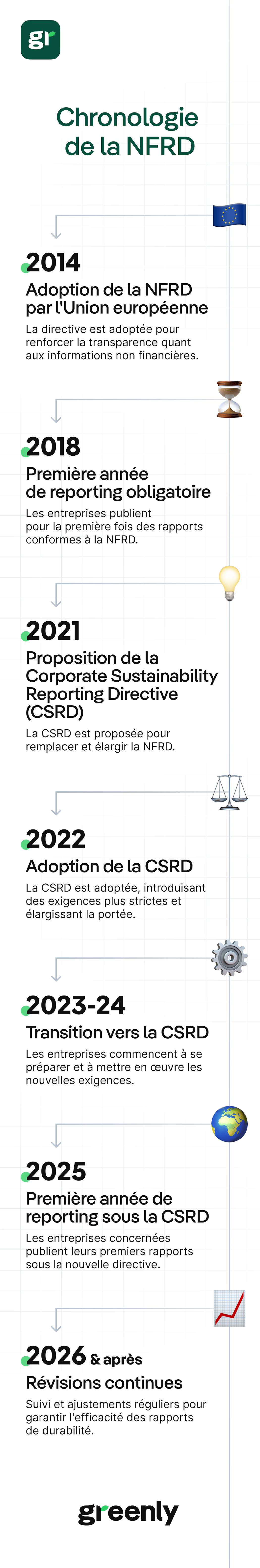 infographie décrivant la chronologie de la nfrd