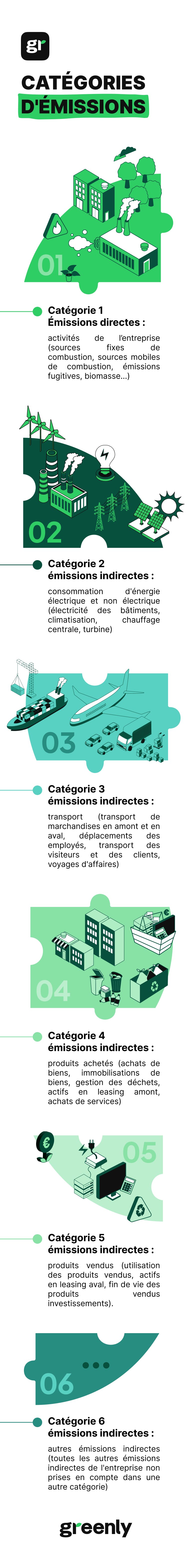 infographie présentant les différentes catégories d'émissions