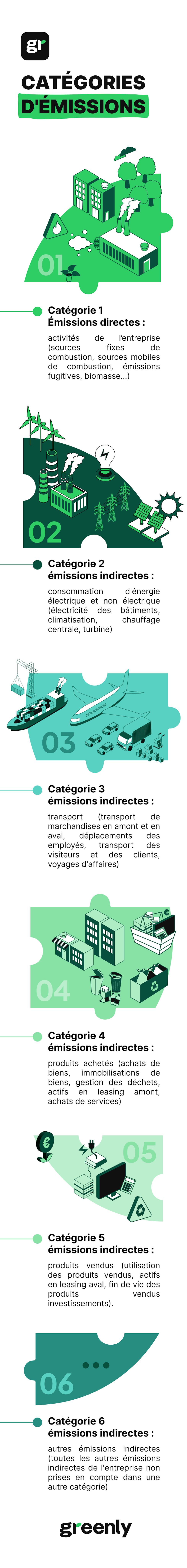 infographie présentant les différentes catégories d'émissions