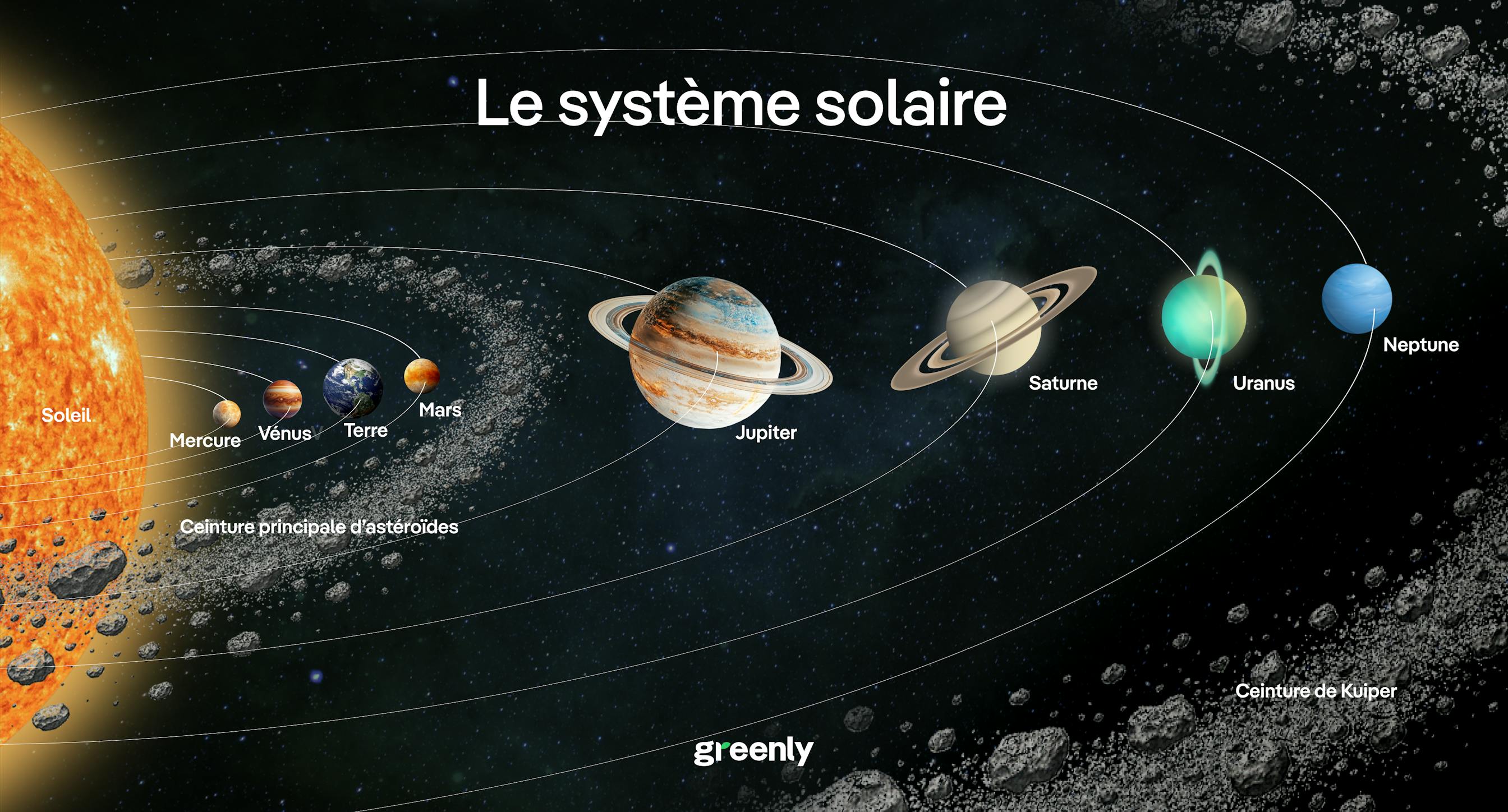 infographie décrivant la position des planètes du système solaire