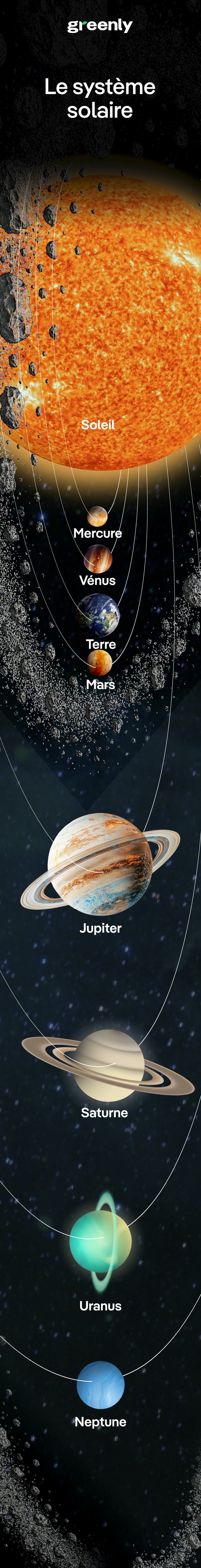 infographie décrivant la position des planètes du système solaire