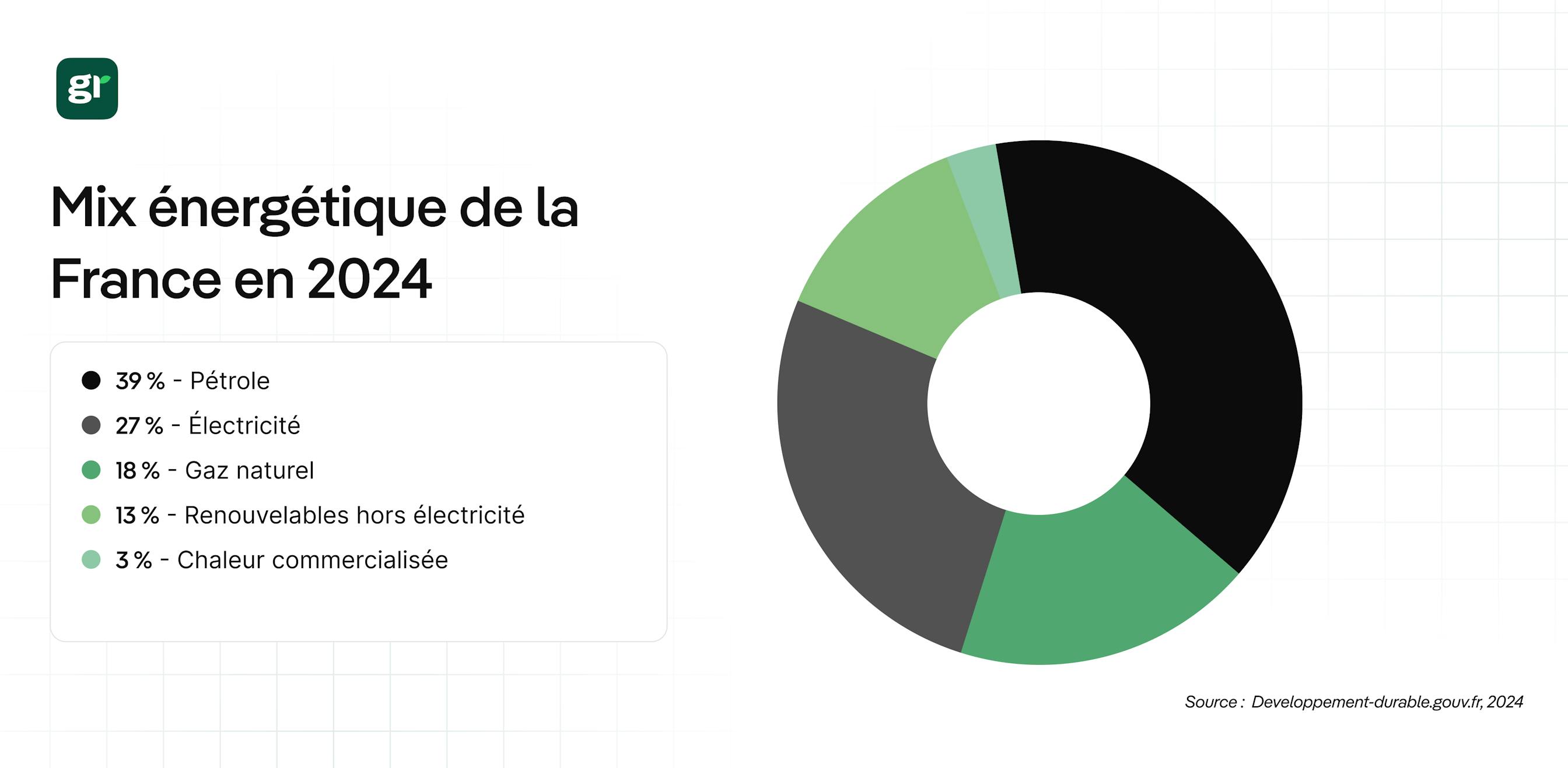 Graphique avec la part des énergies utilisées en France
