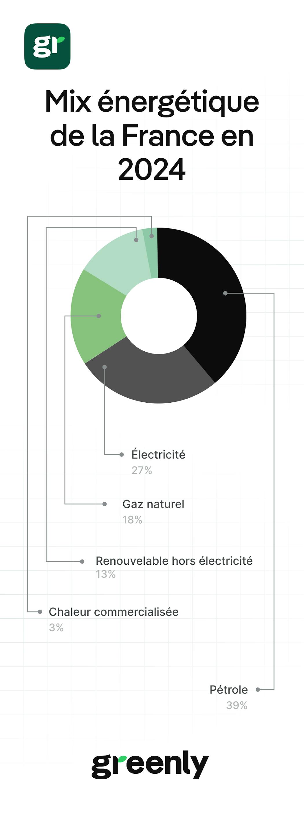 Graphique de la part des énergies utilisées en France
