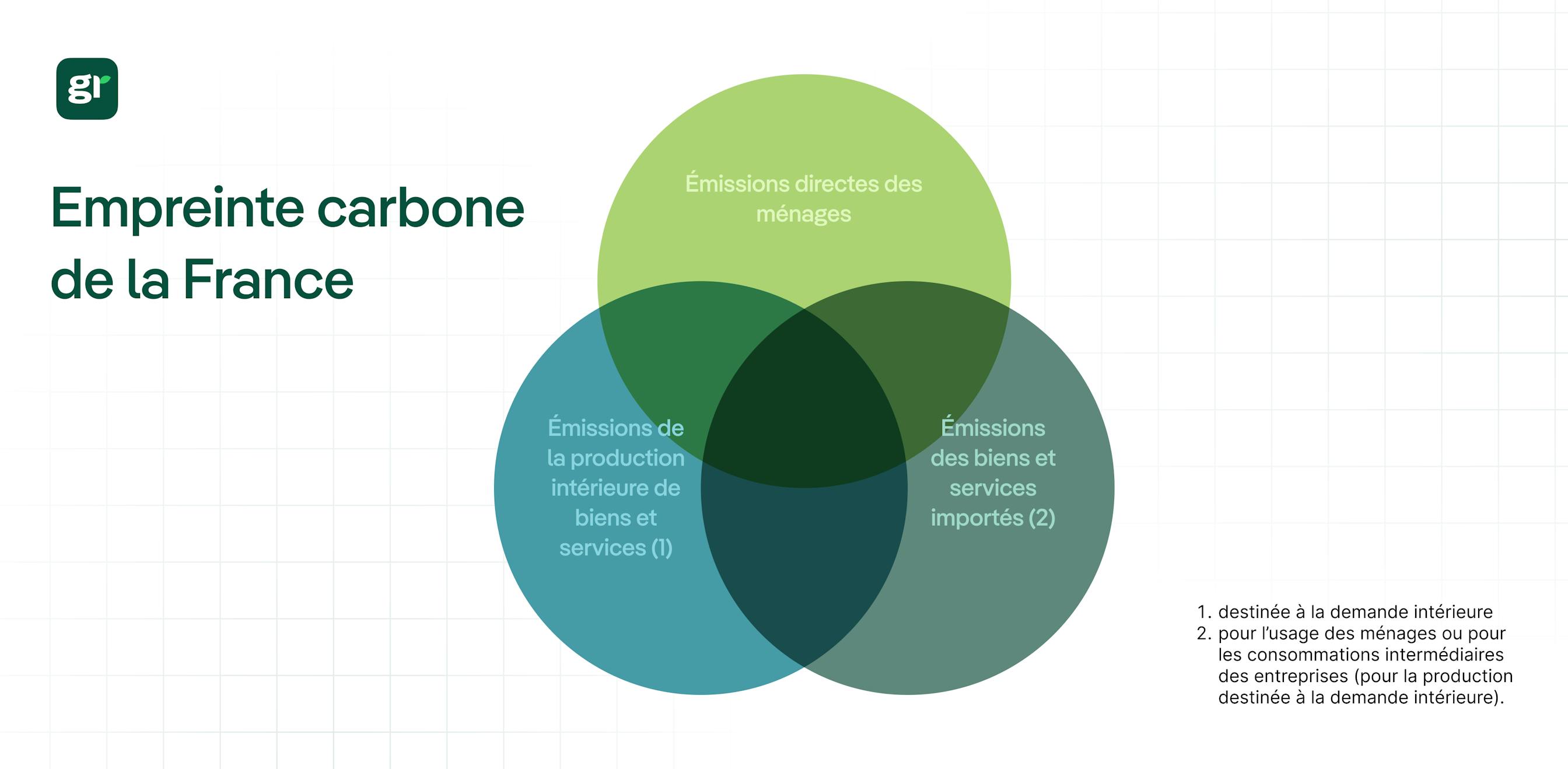 infographie décrivant les composantes de l'empreinte carbone de la France